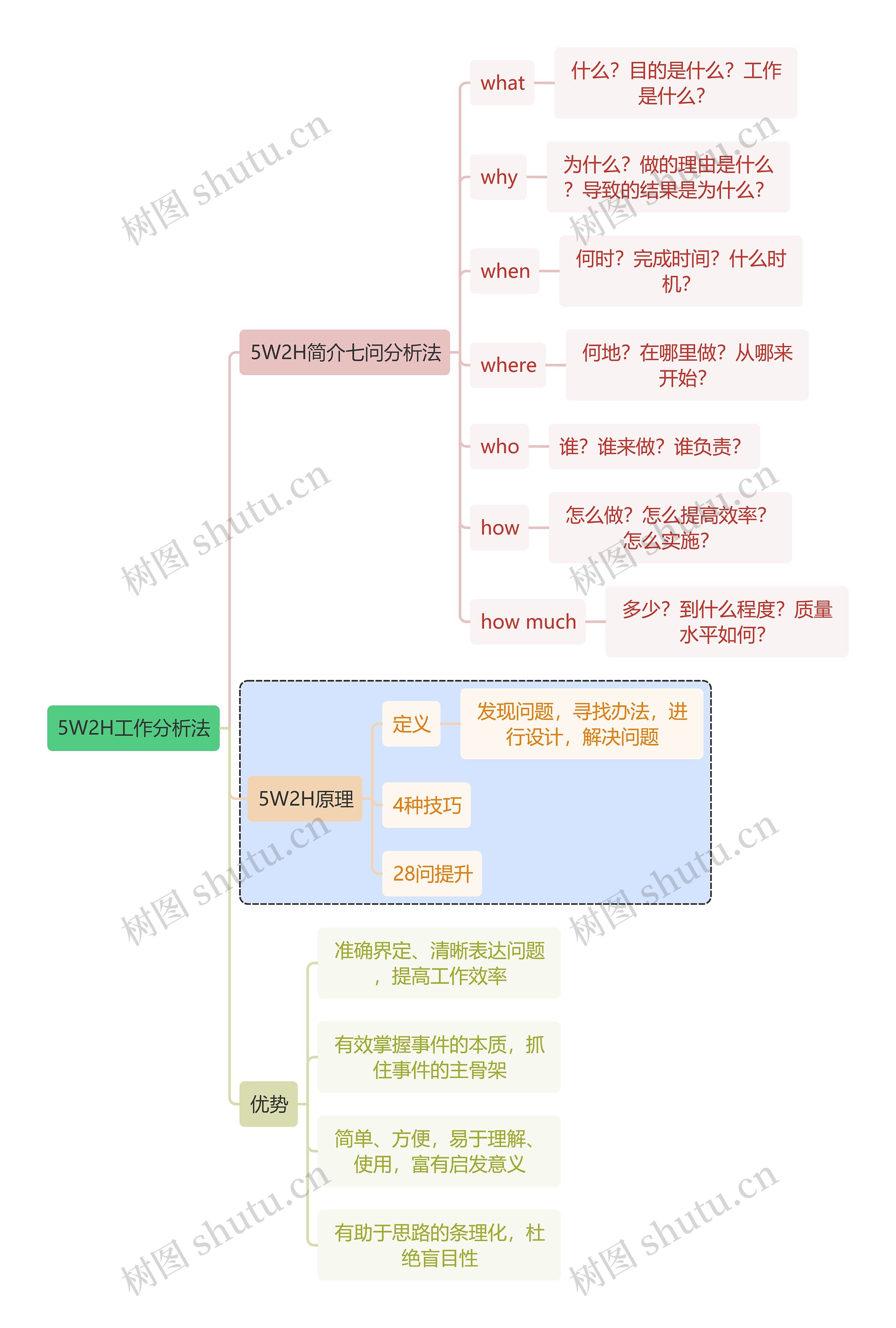 读书笔记5W2H工作分析法思维导图