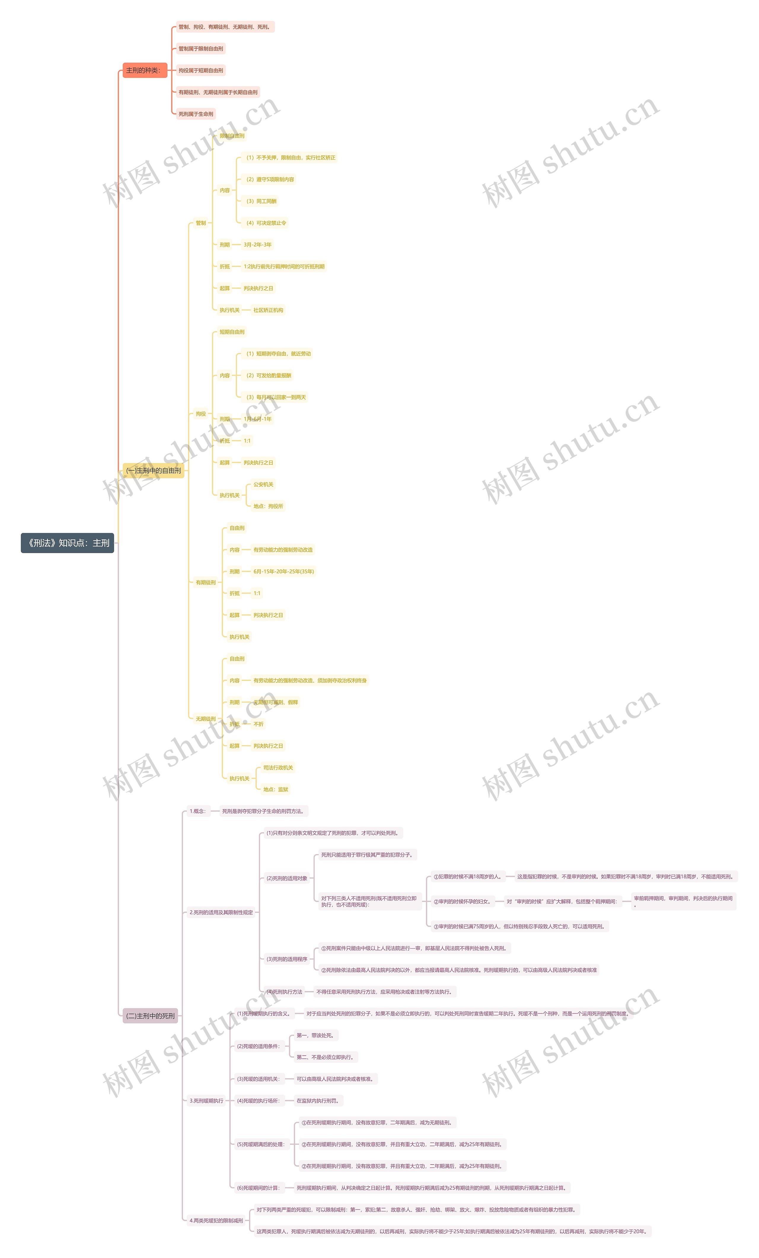 《刑法》知识点：主刑思维导图