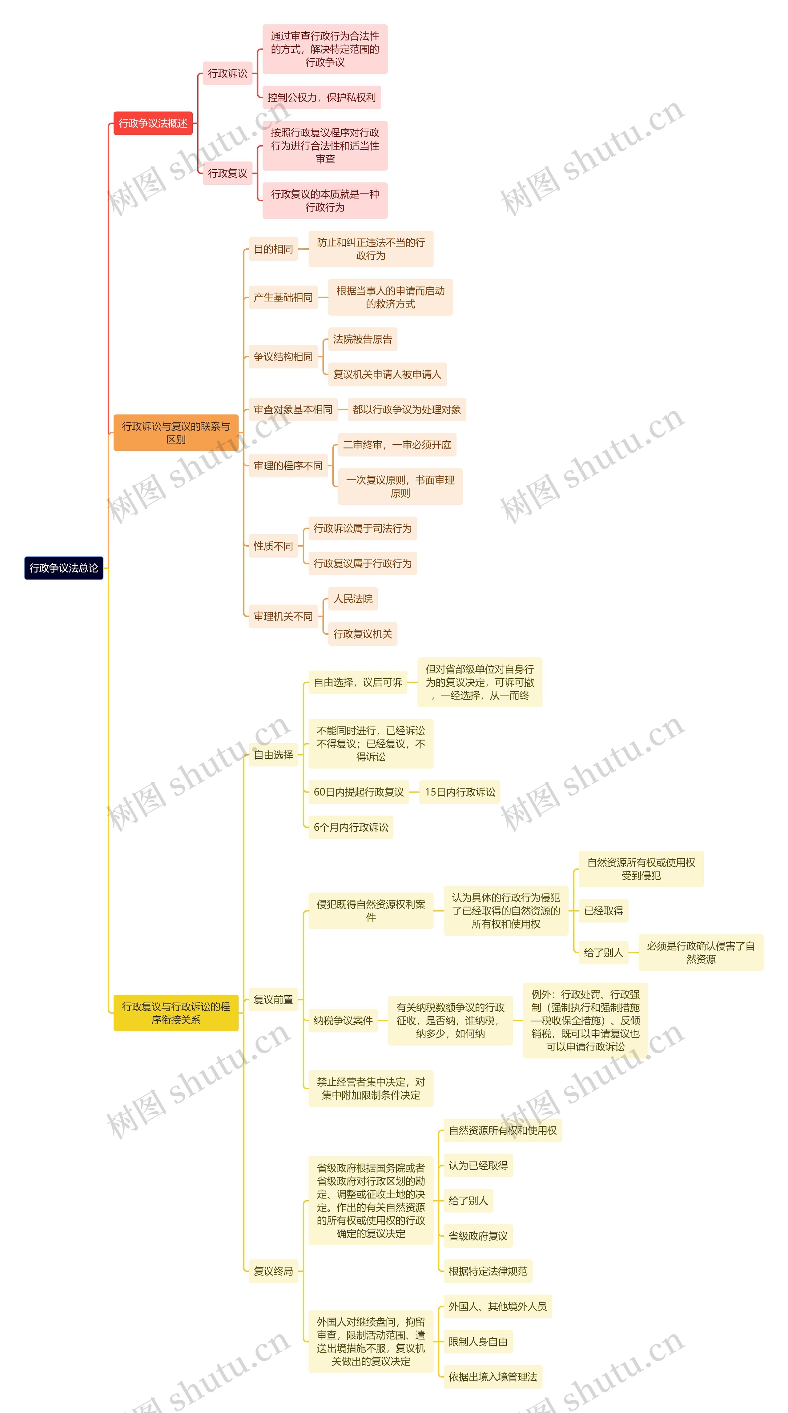 行政专业知识行政争议法总论思维导图