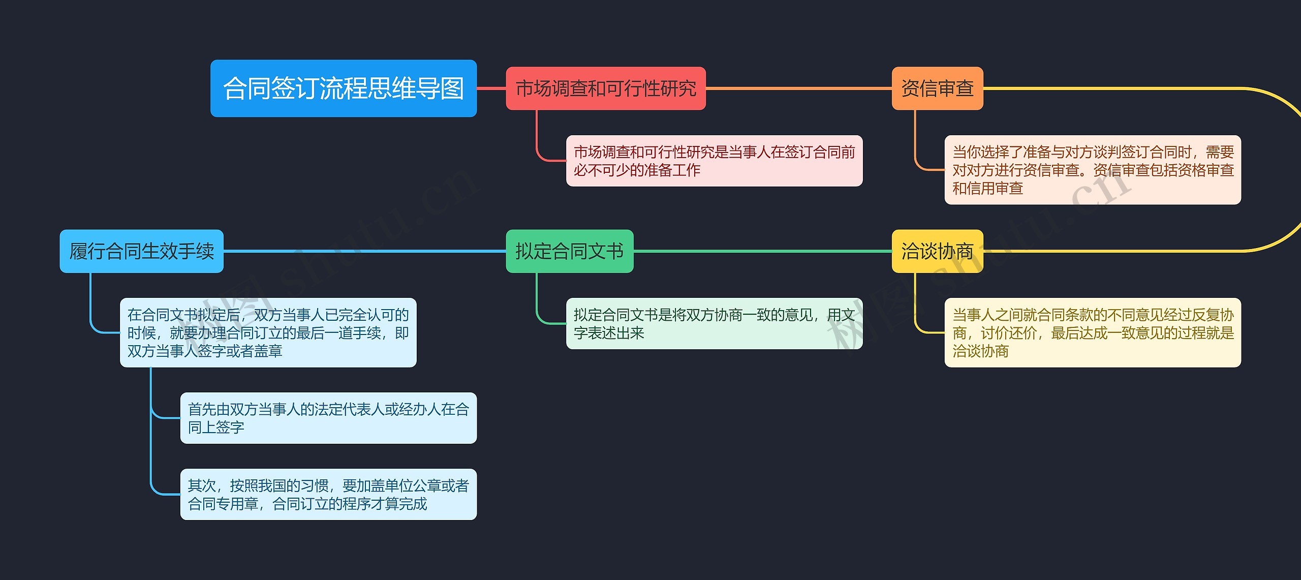 合同签订流程思维导图