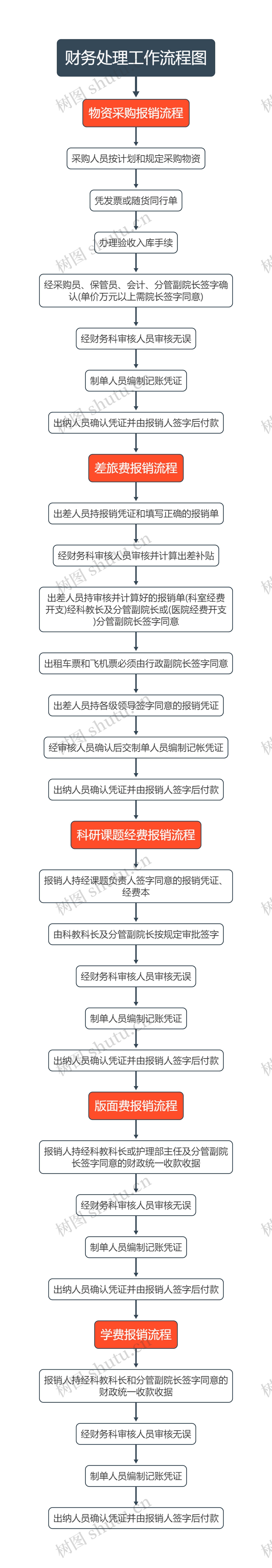 财务处理工作流程图