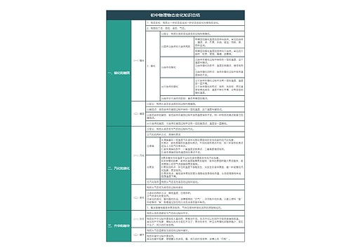 初中物理物态变化知识总结树形表格