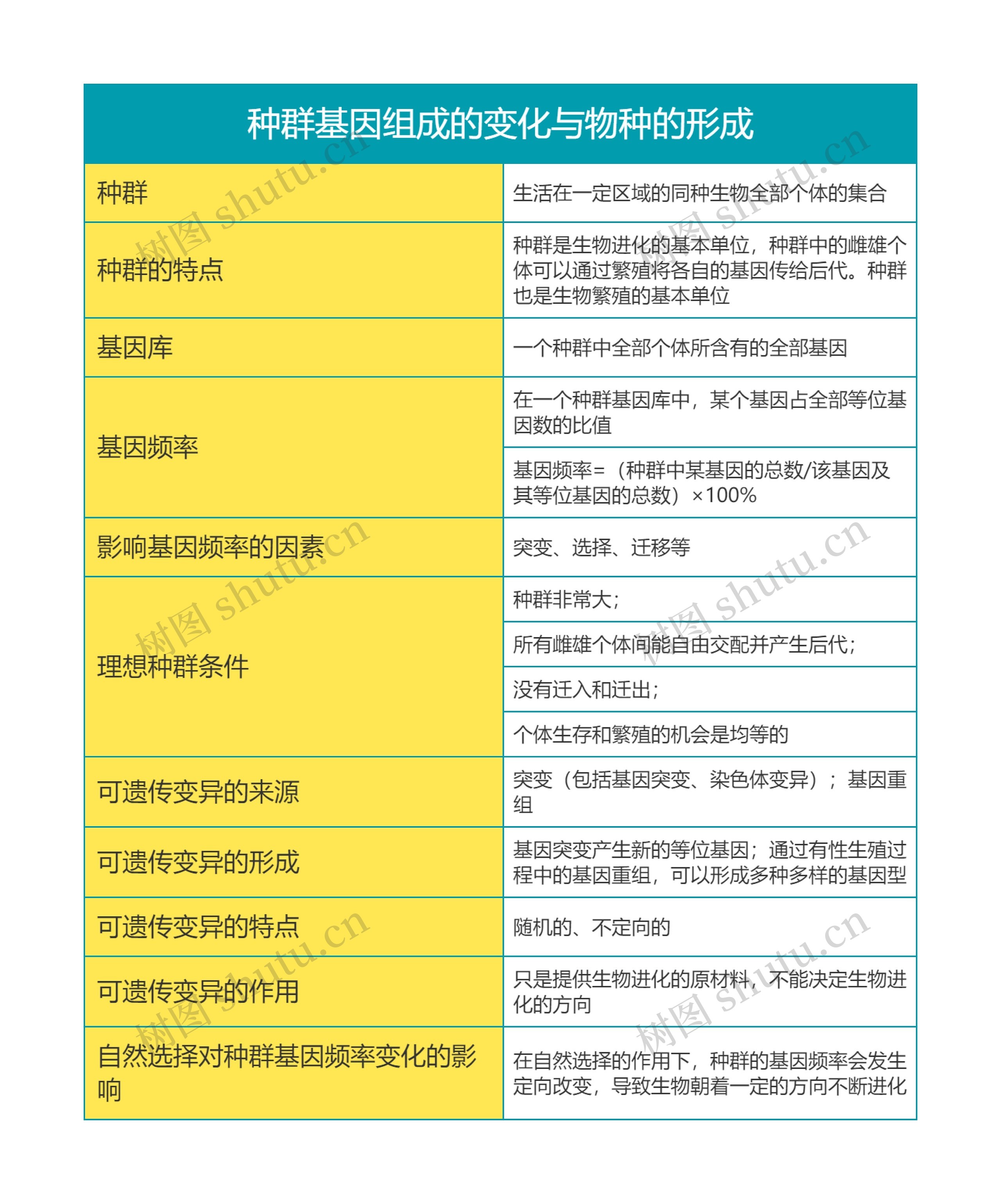 高中生物必修二第六单元种群基因组成的变化思维导图