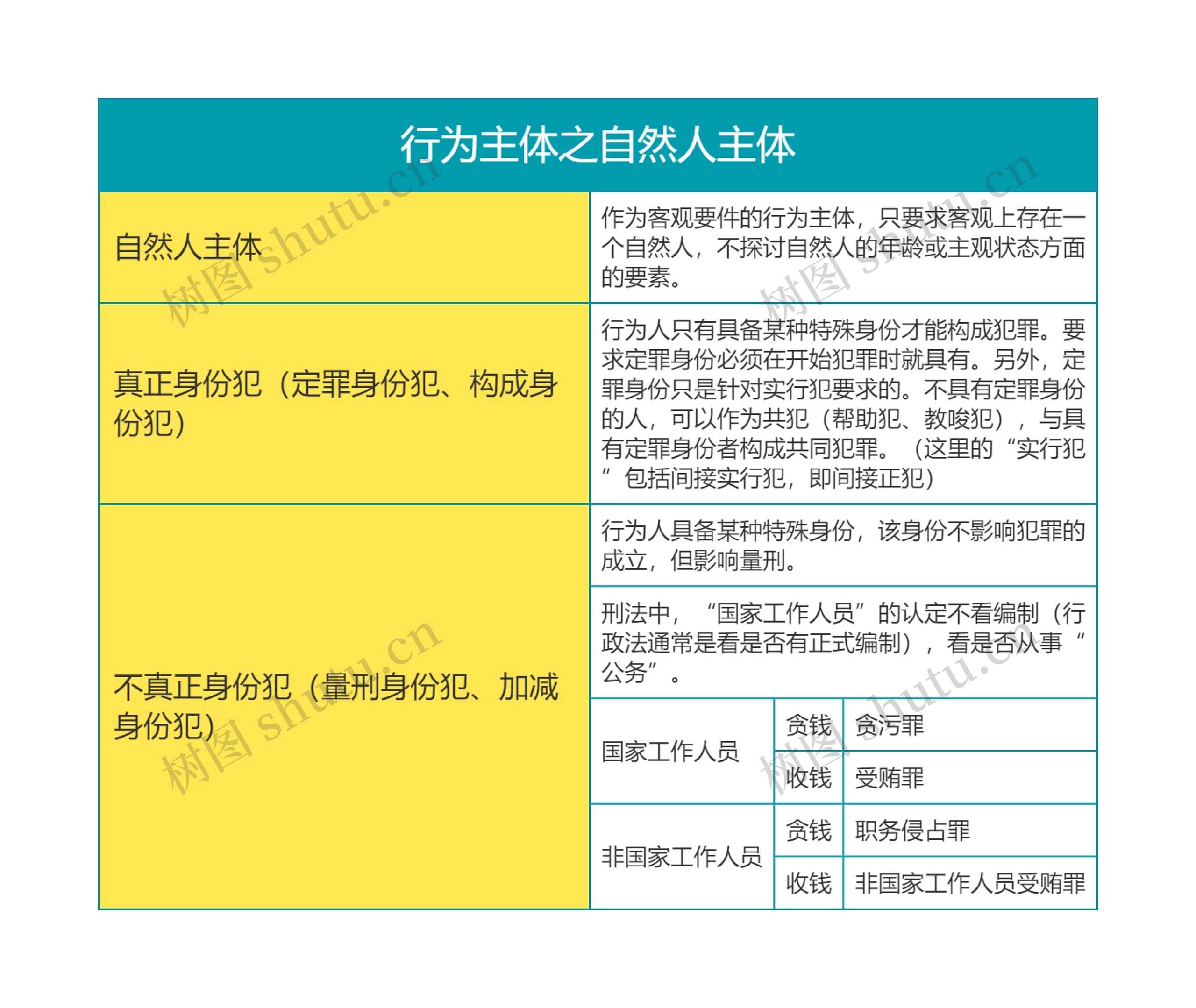 刑法法考行为主体之自然人主体思维导图