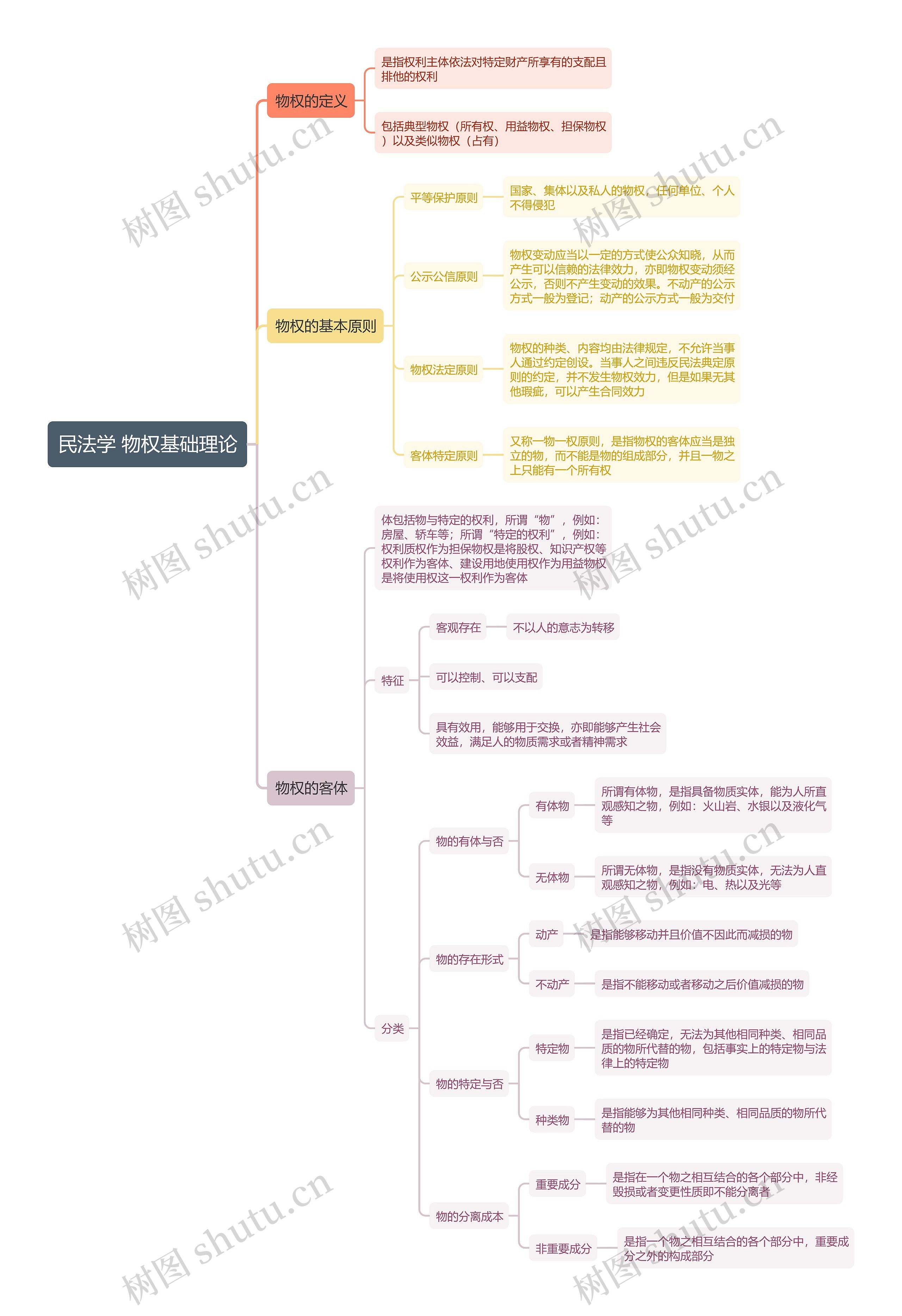 民法学 物权基础理论 思维导图