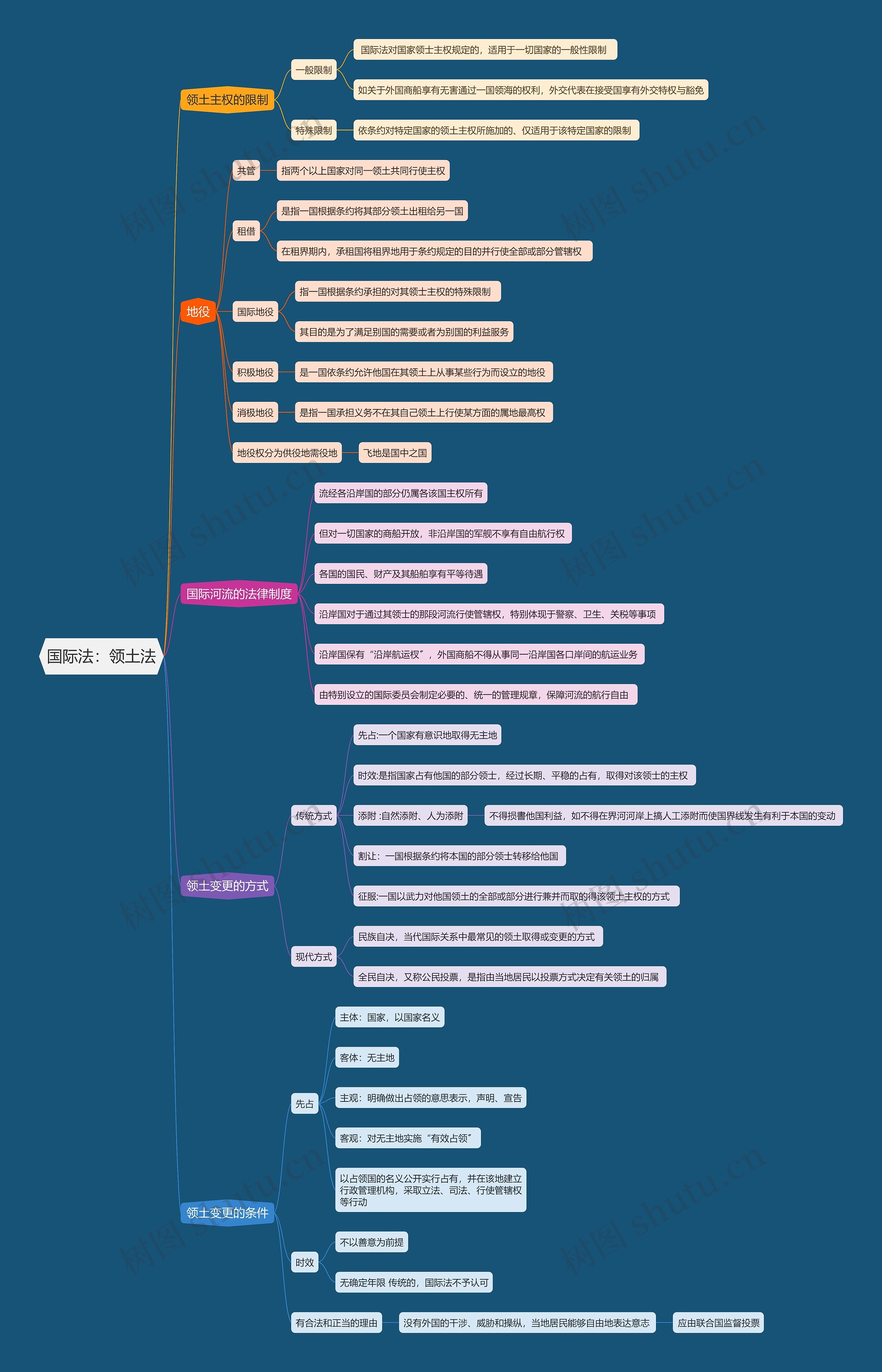 国际法   领土法思维导图