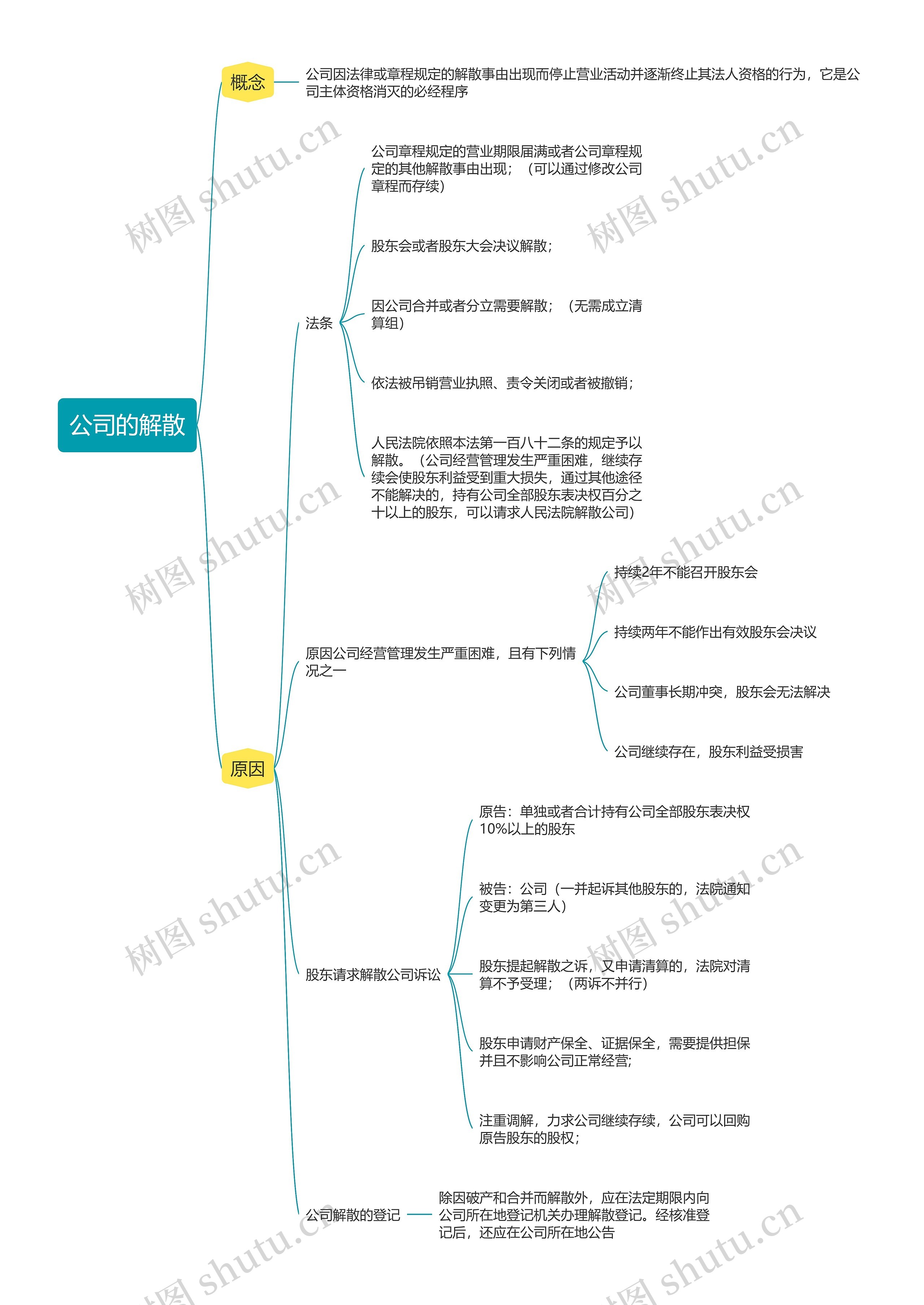  商法  公司的解散思维导图