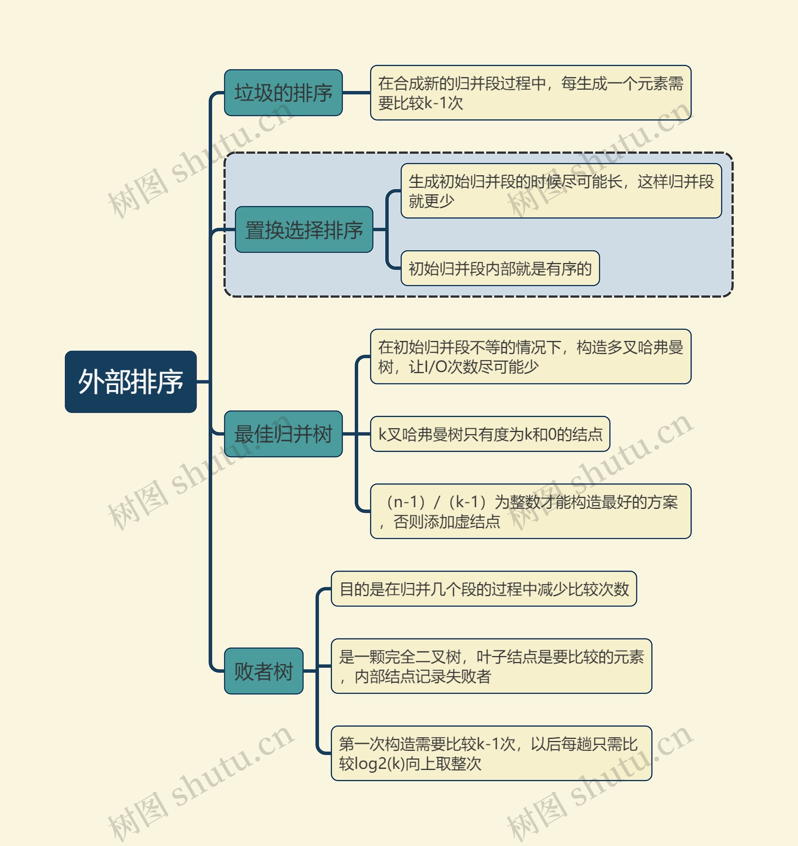 计算机考试知识外部排序思维导图