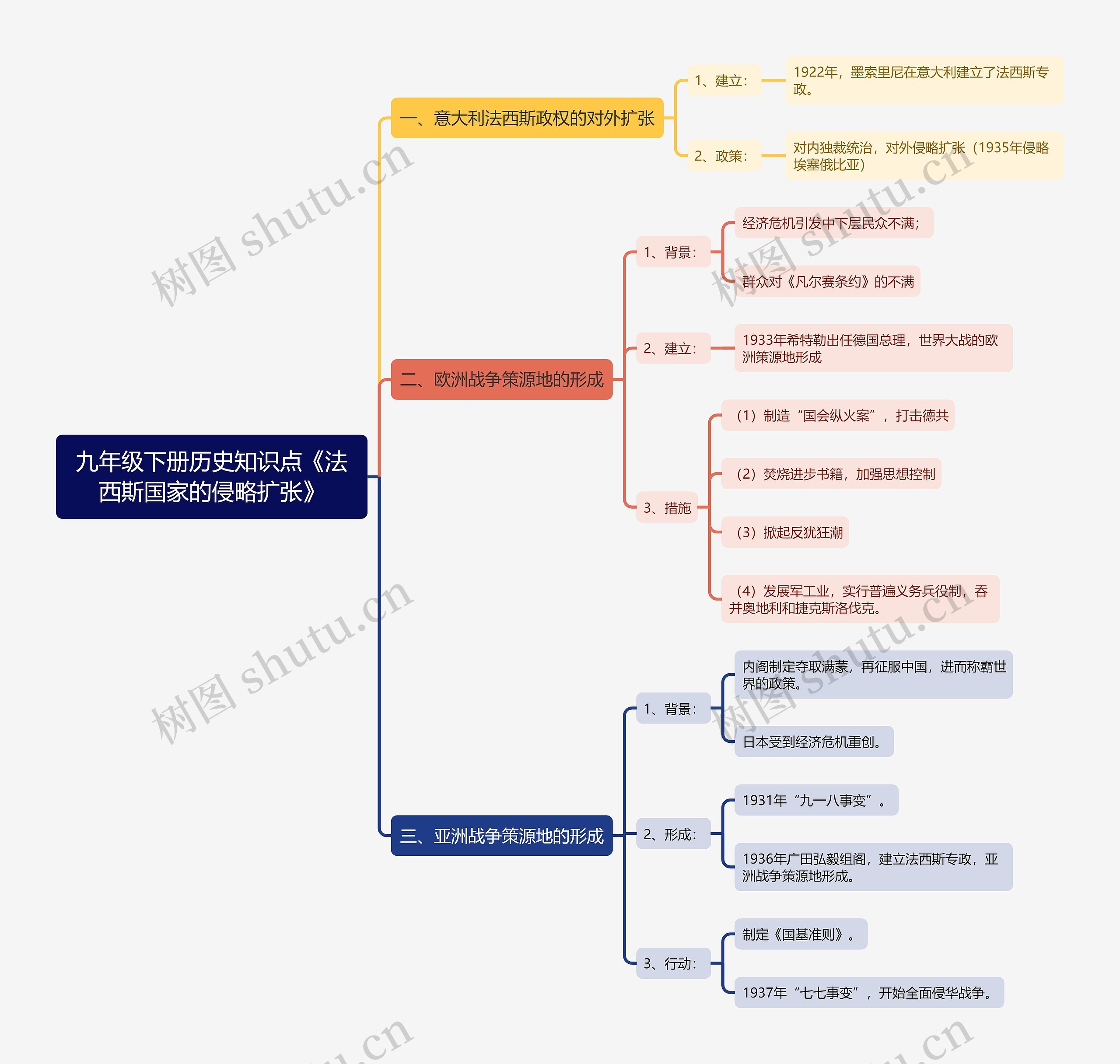 九年级下册历史知识点《法西斯国家的侵略扩张》思维导图高清图 九年级下册历史知识点《法西斯国家的侵略扩张》思维导图