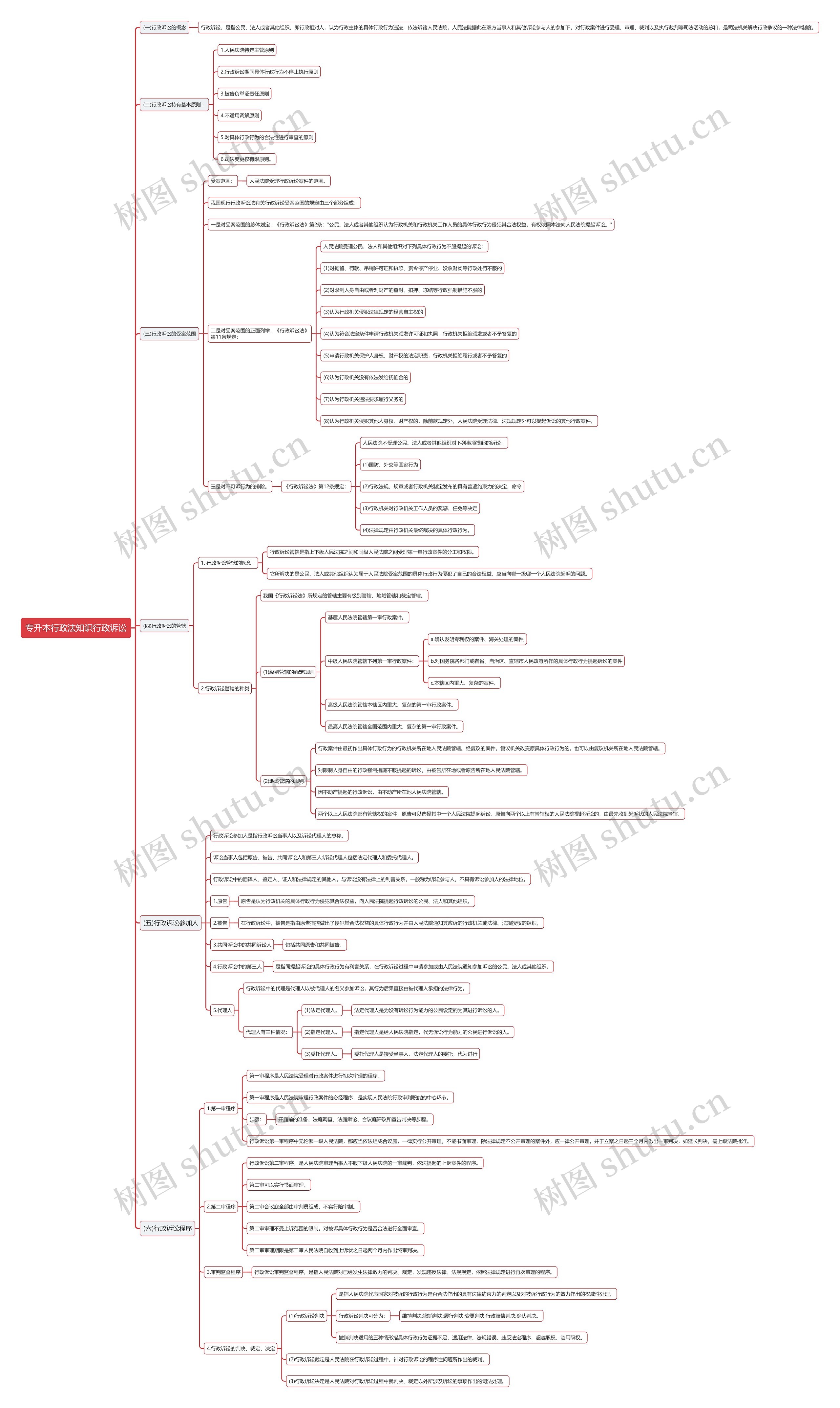 专升本行政法知识行政诉讼思维导图