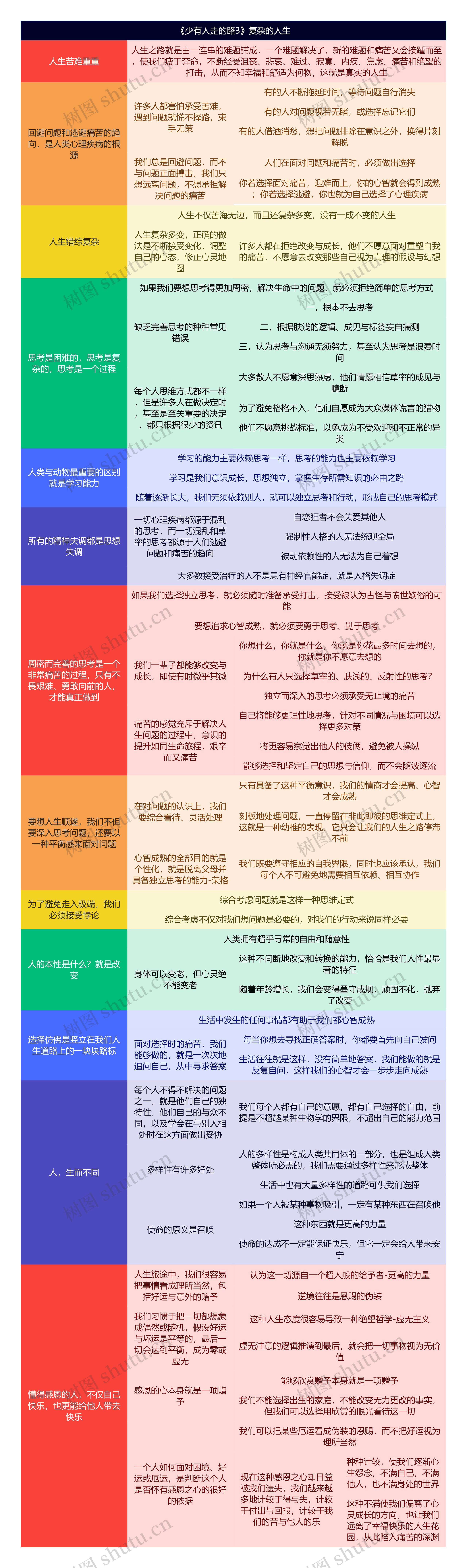 《少有人走的路3》复杂的人生思维导图