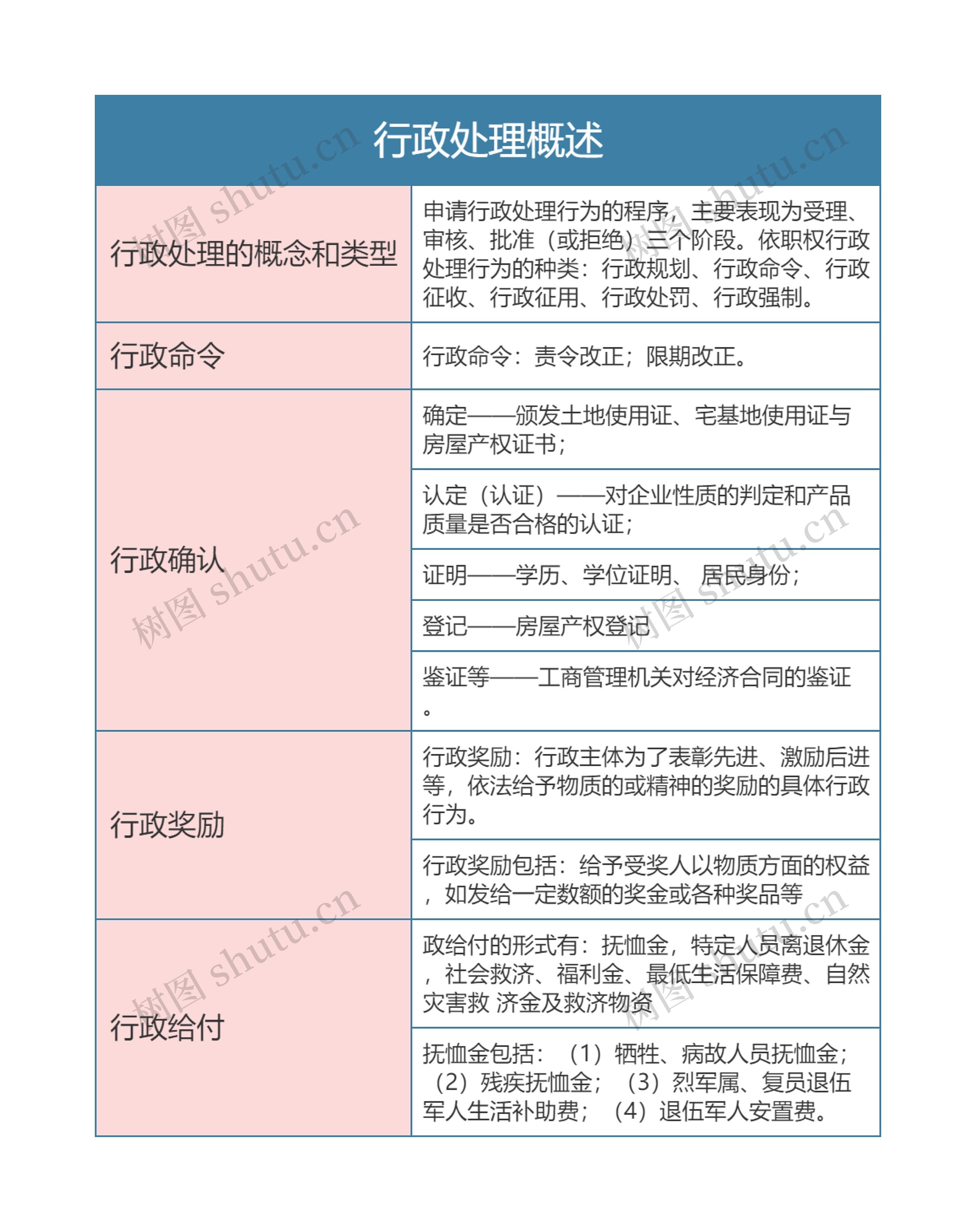 行政法  行政处理概述思维导图