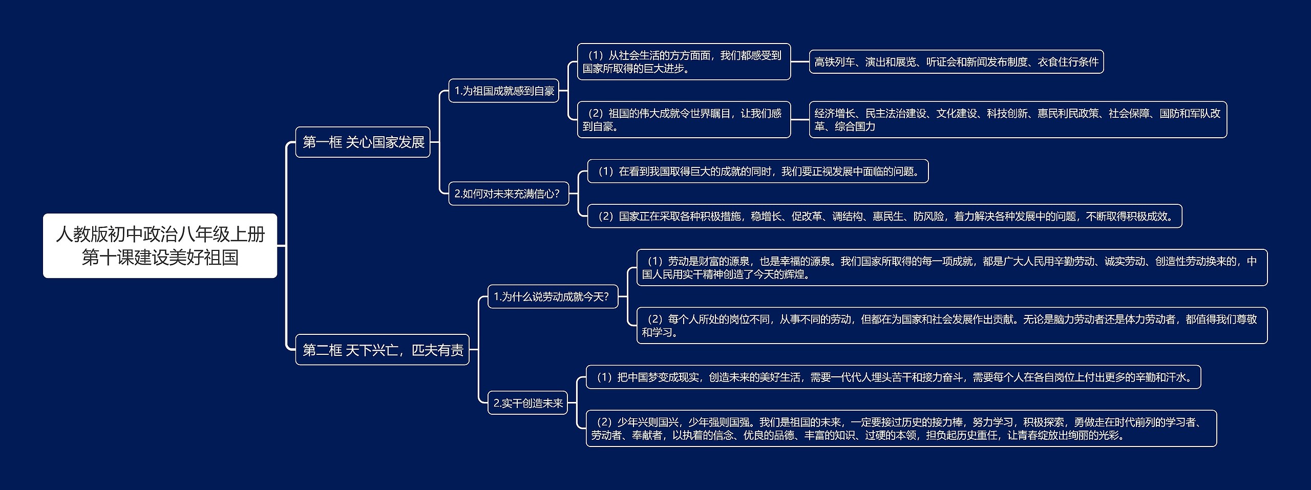 人教版初中政治八年级上册第十课建设美好祖国思维导图