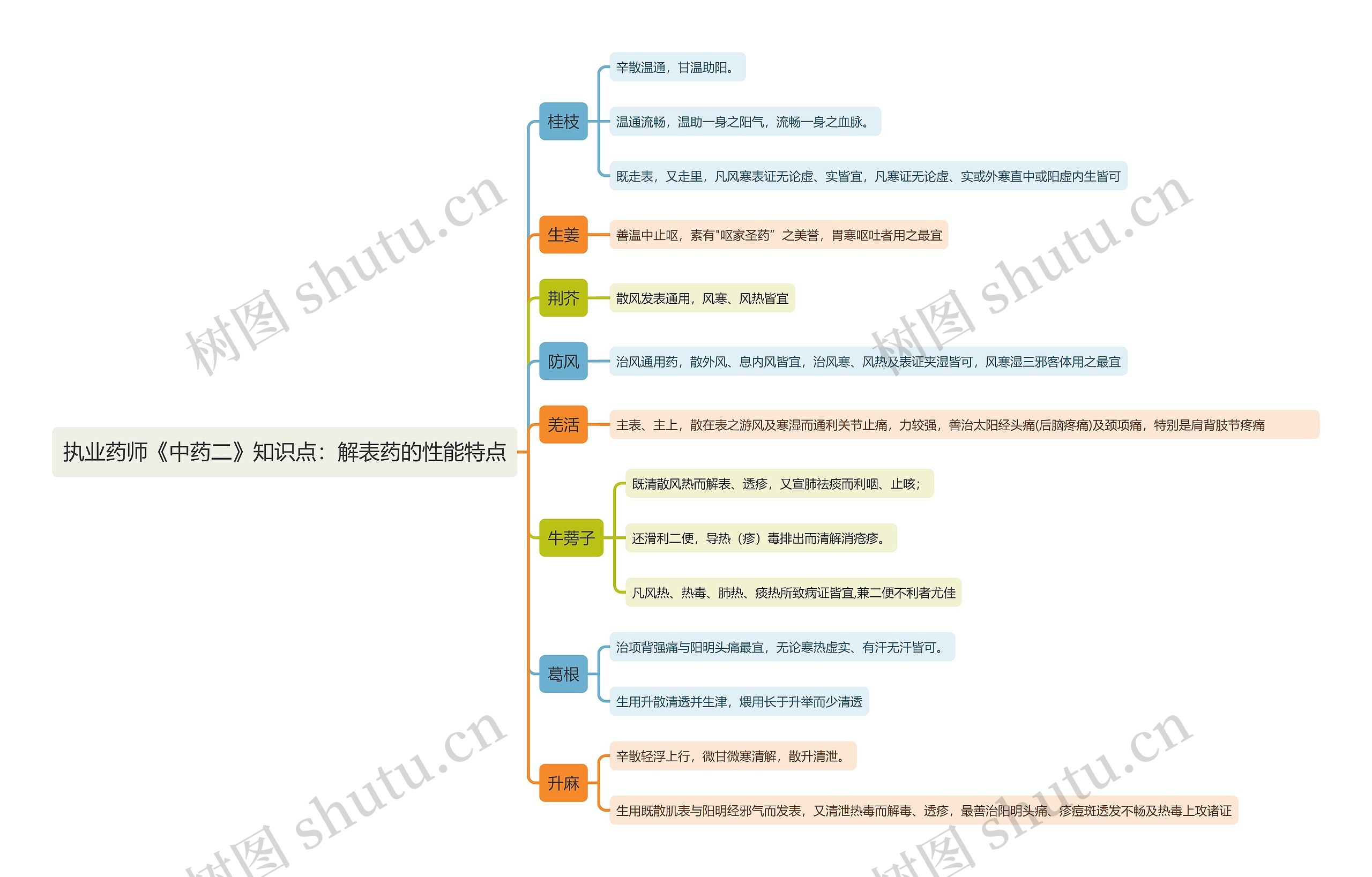执业药师《中药二》知识点：解表药的性能特点思维导图