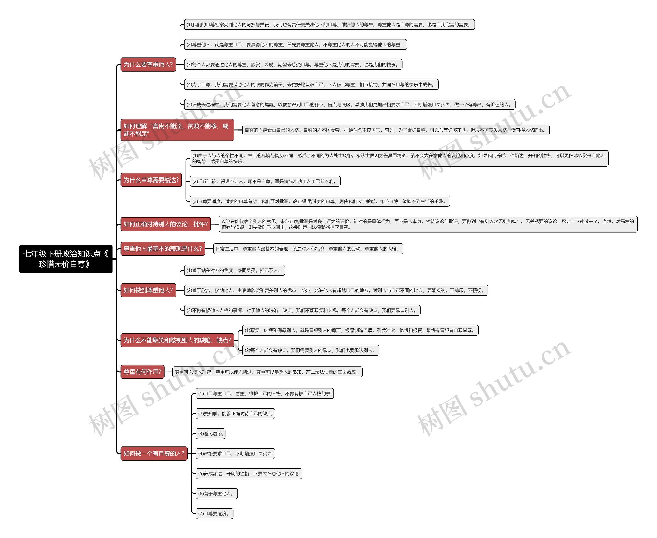 七年级下册政治知识点《
珍惜⽆价⾃尊》思维导图