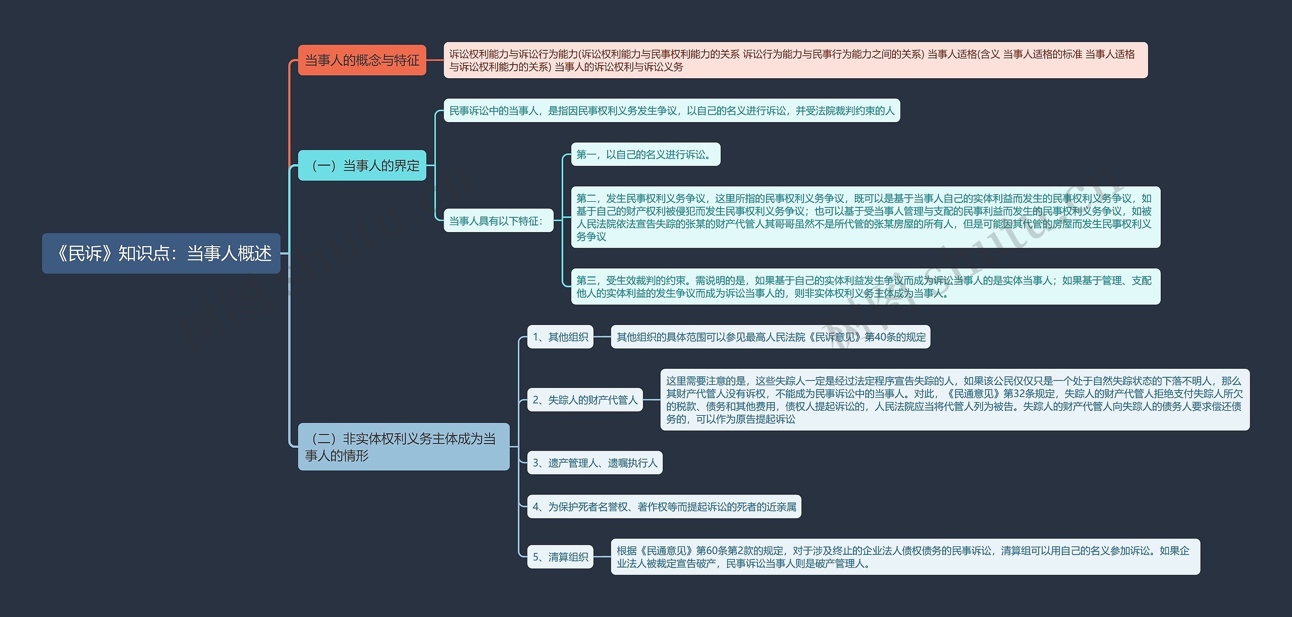 《民诉》知识点:当事人概述思维导图高清图 《民诉》知识点:当事人概述思维导图