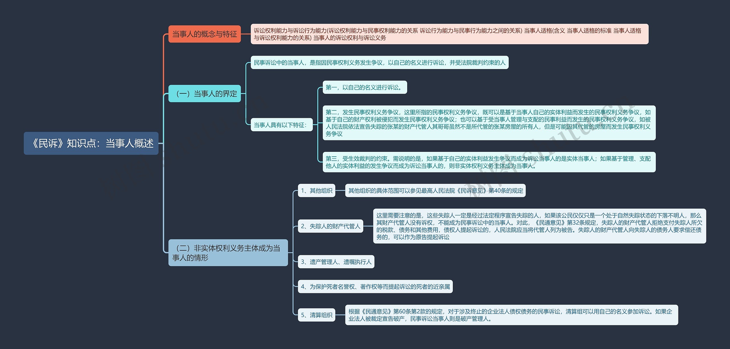 《民诉》知识点：当事人概述思维导图