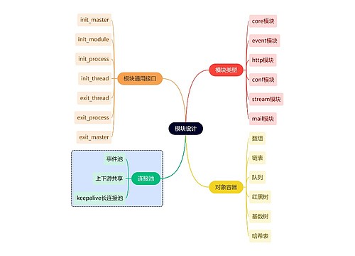 互联网模块设计思维导图