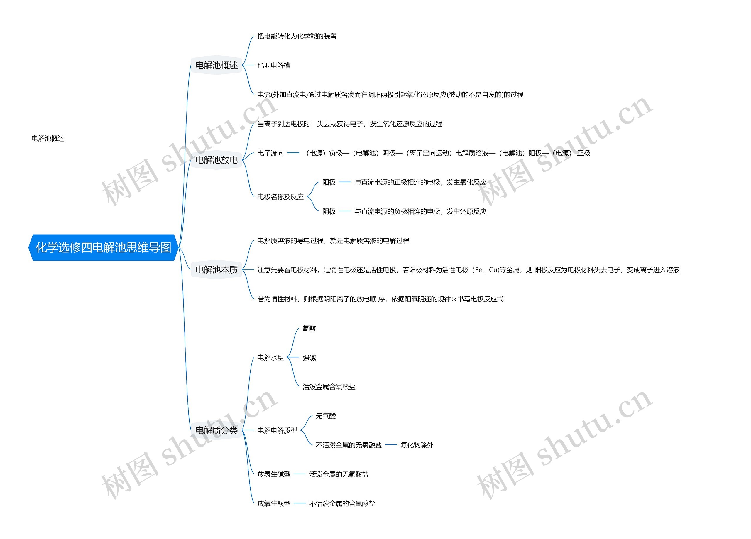 化学选修四电解池思维导图