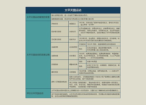 八年级历史上册太平天国运动思维导图