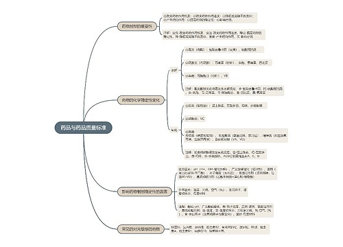 药品与药品质量标准的思维导图