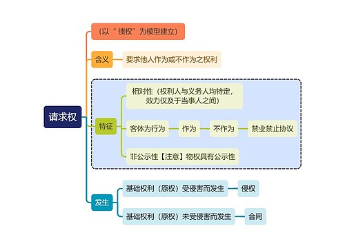 法学知识请求权思维导图