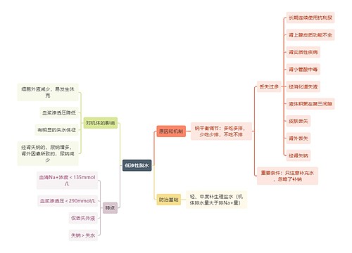 医学知识低渗性脱水思维导图