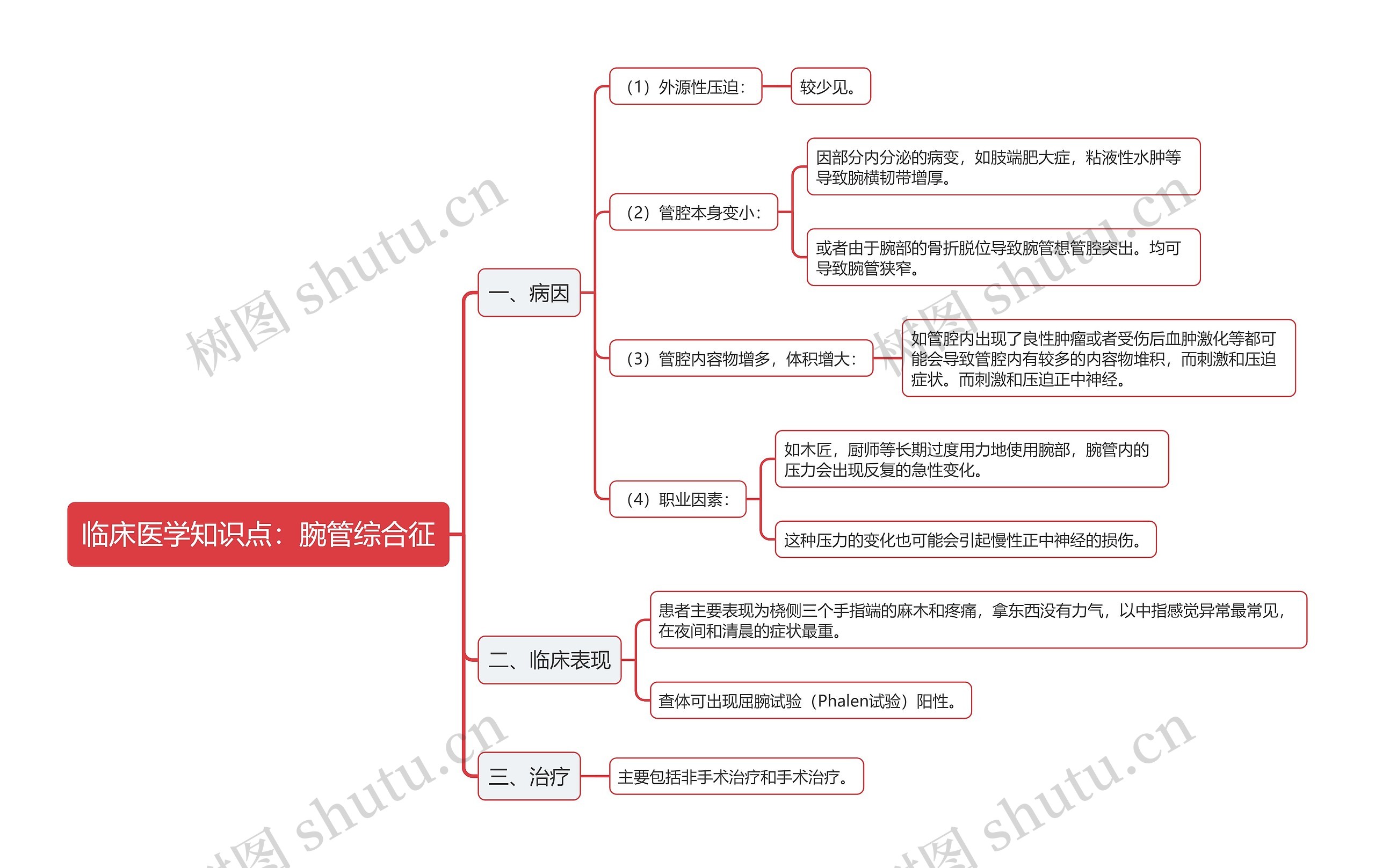 临床医学知识点:腕管综合征思维导图高清图 临床医学知识点:腕管综合征思维导图