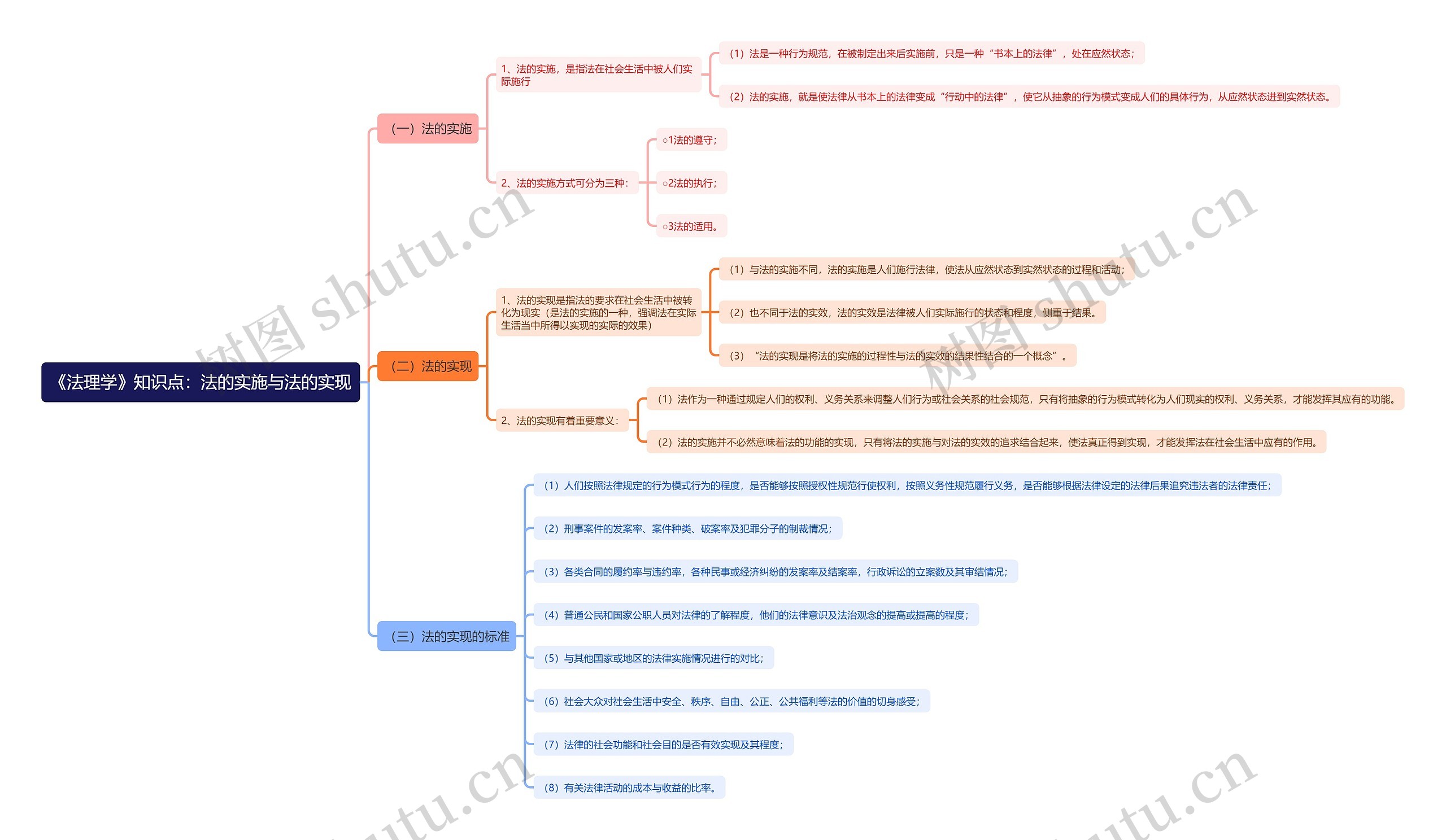 《法理学》知识点：法的实施与法的实现思维导图