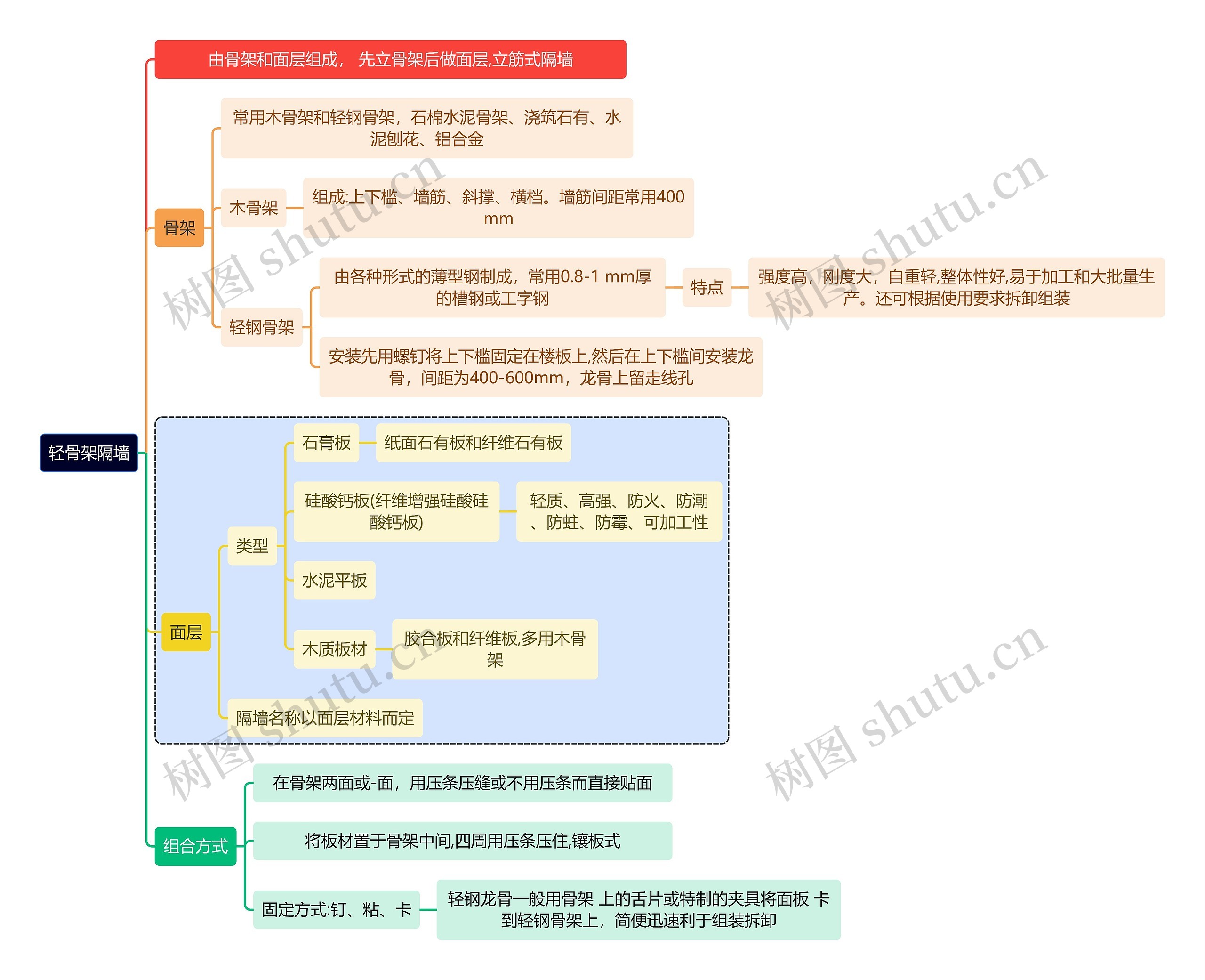 建筑学知识轻骨架隔墙思维导图