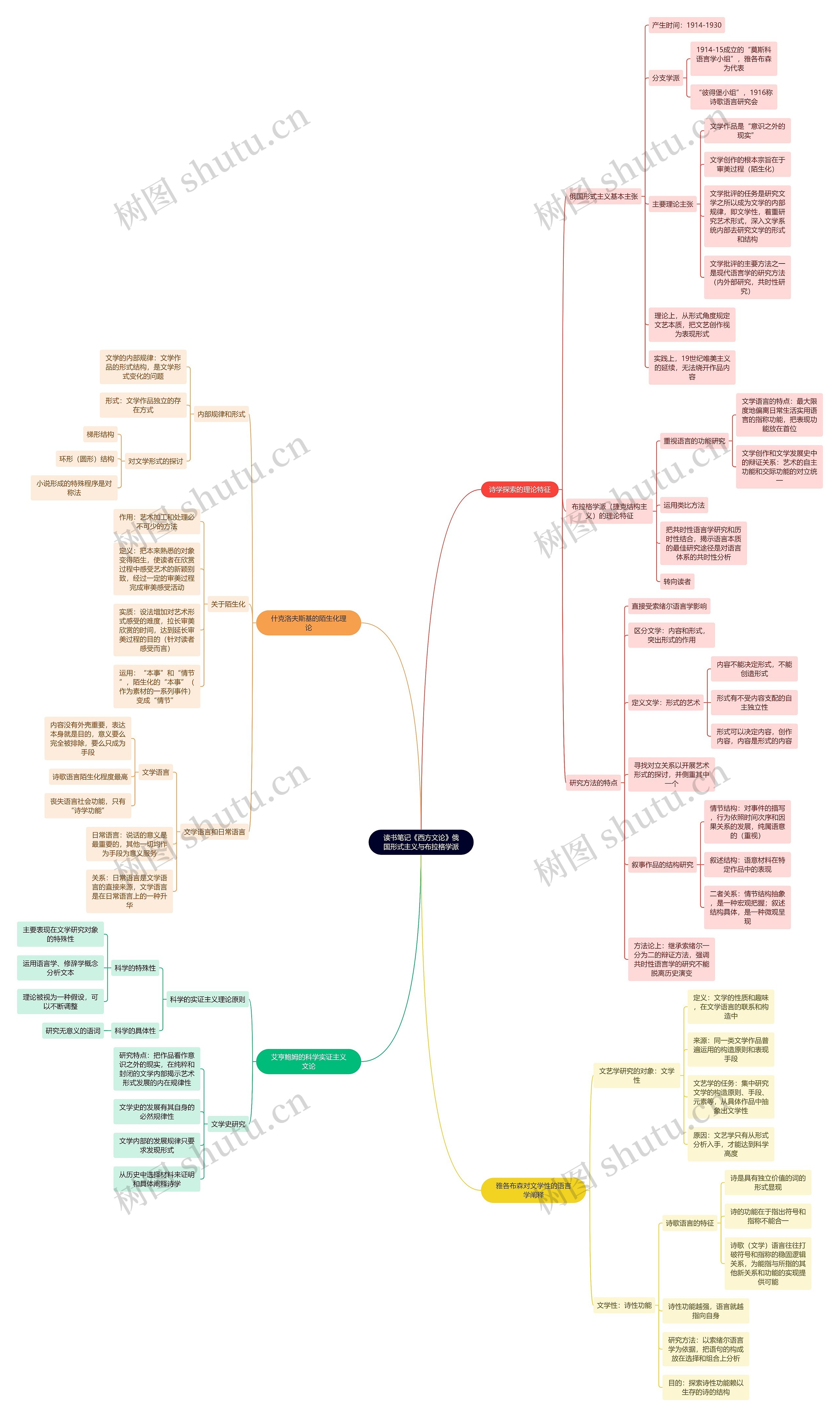 读书笔记《西方文论》俄国形式主义与布拉格学派思维导图