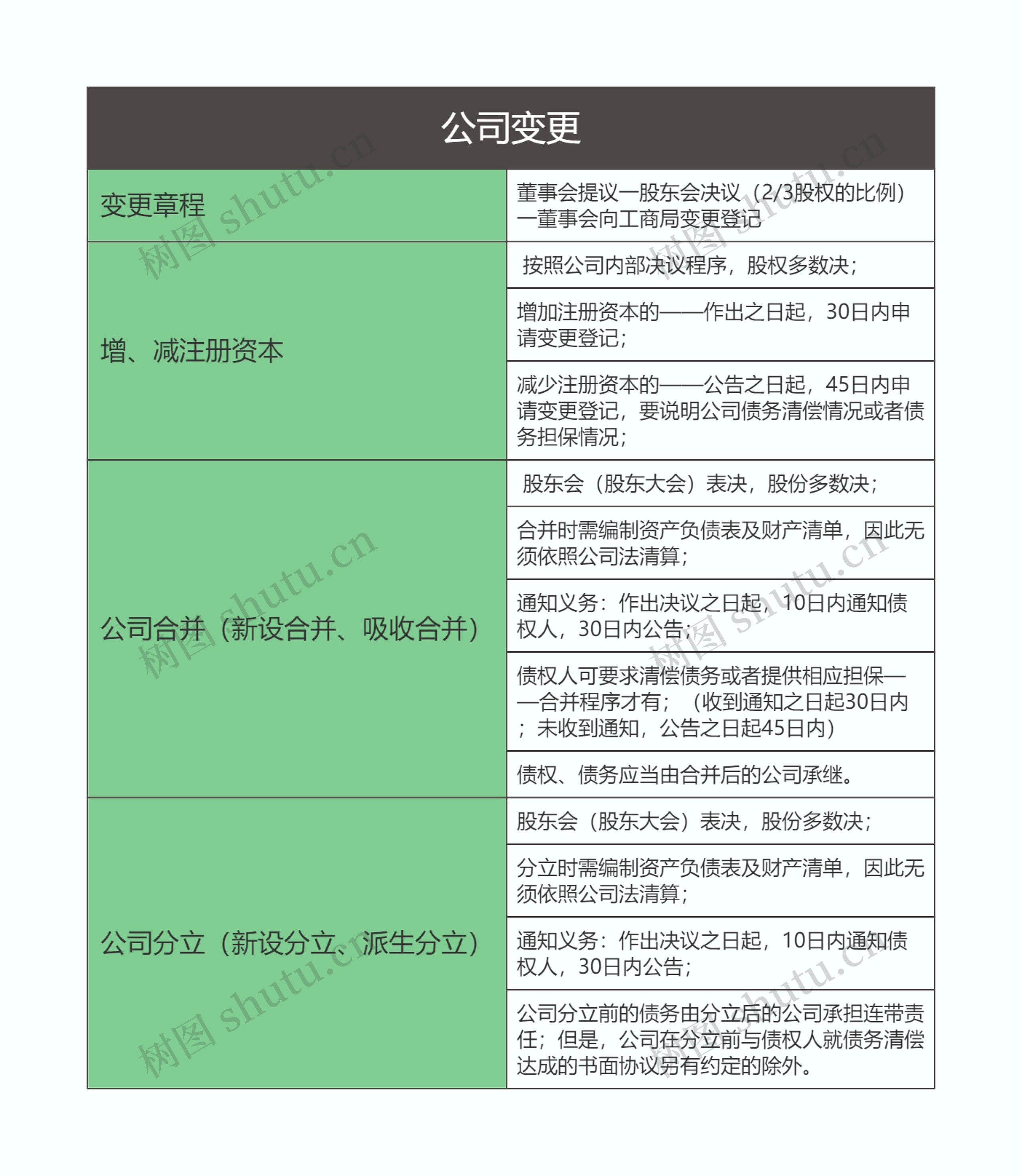 商法  公司变更思维导图