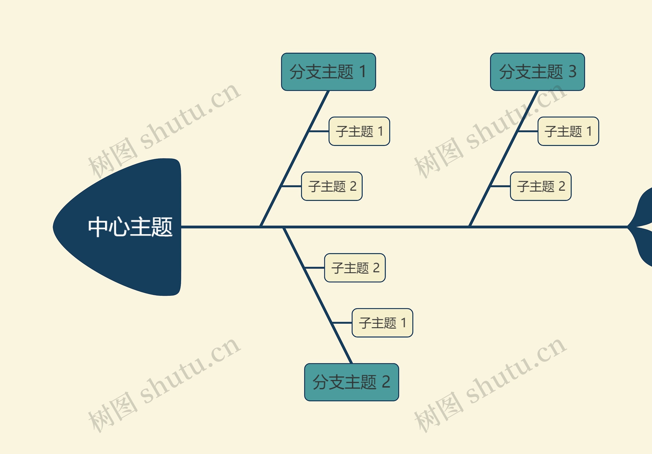  优雅油画米绿色鱼骨图思维导图