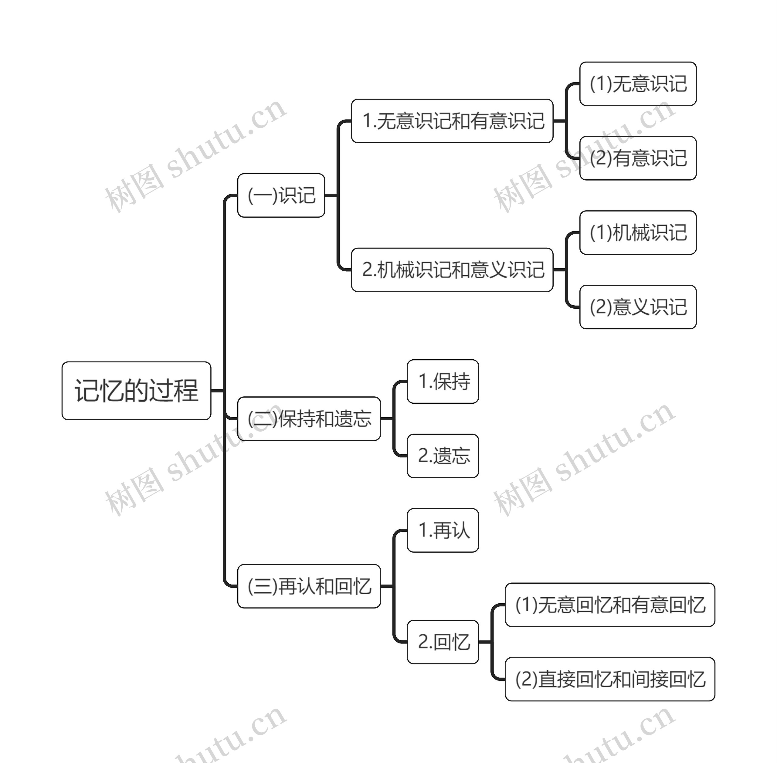 心理学知识记忆的过程思维导图