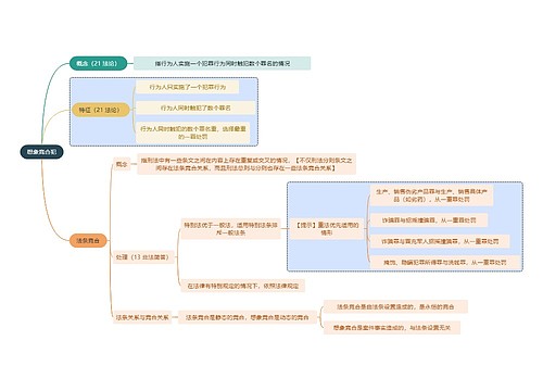 法学知识想象竞合犯思维导图