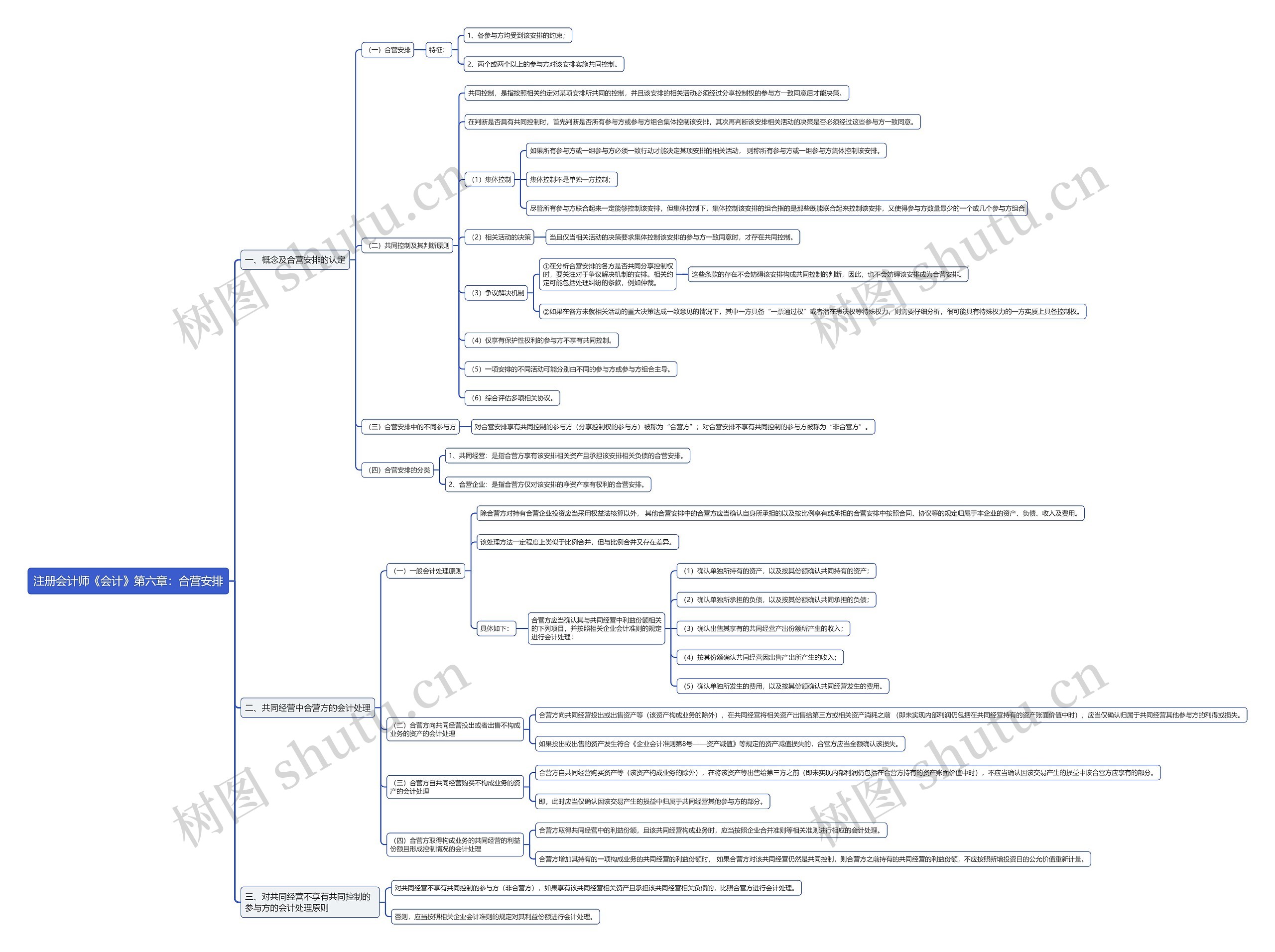 注册会计师《会计》第六章：合营安排思维导图