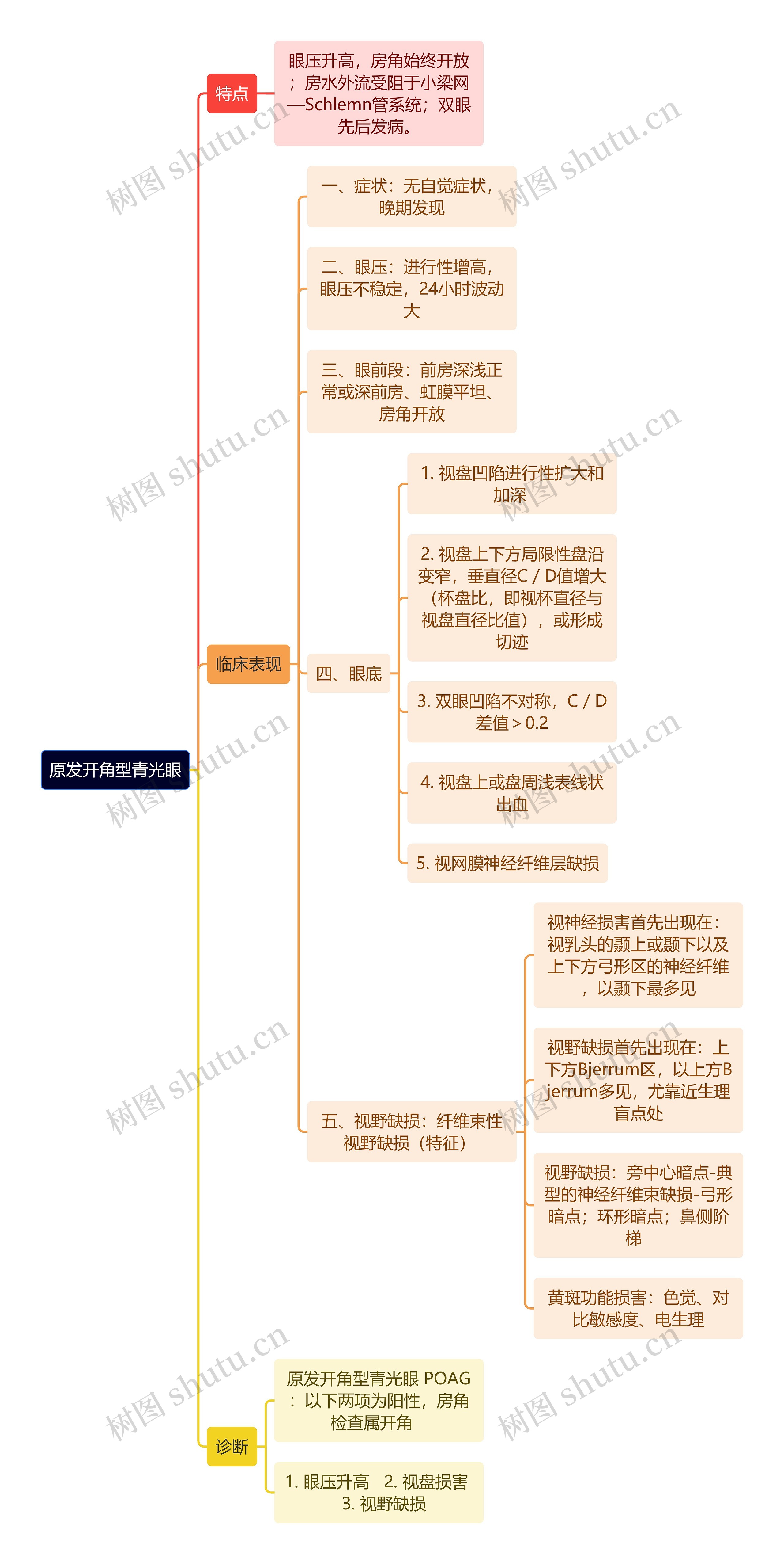 医学知识原发开角型青光眼思维导图