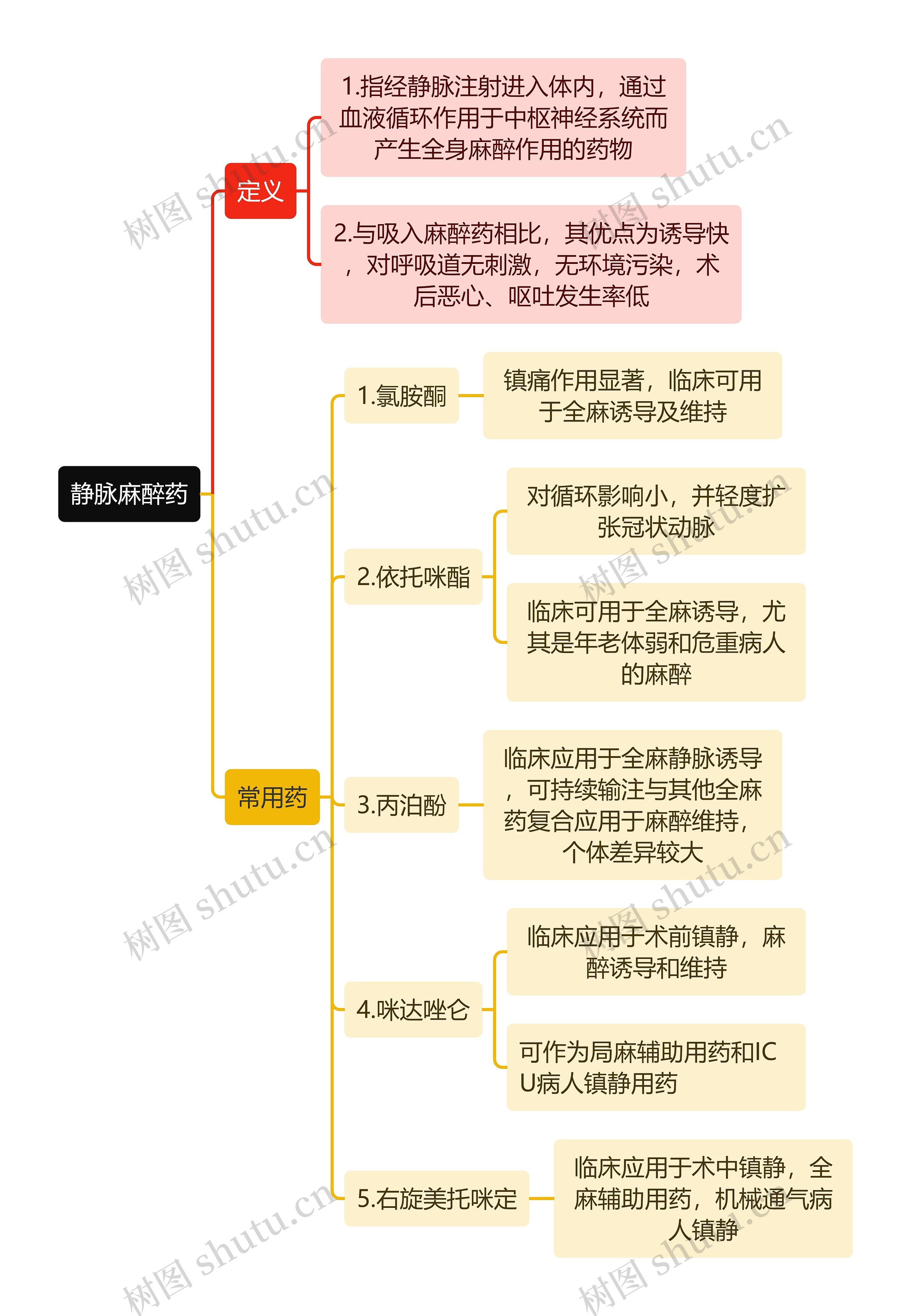 医学知识静脉麻醉药思维导图高清图 医学知识静脉麻醉药思维导图