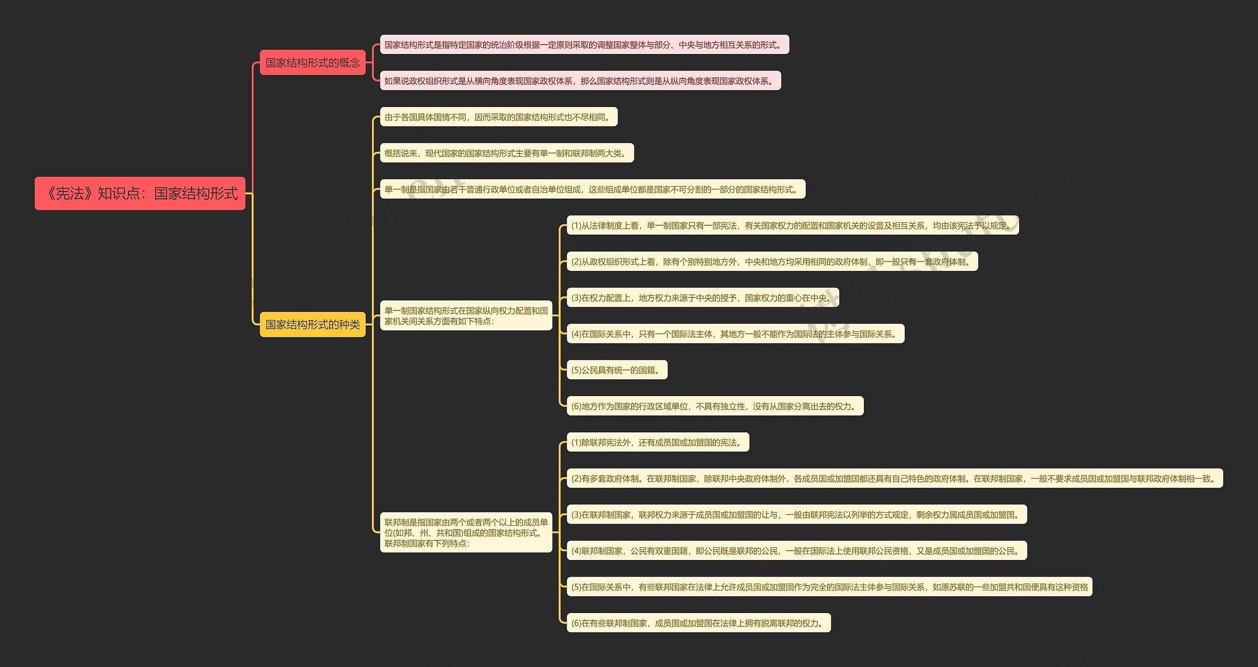 《宪法》知识点：国家结构形式思维导图