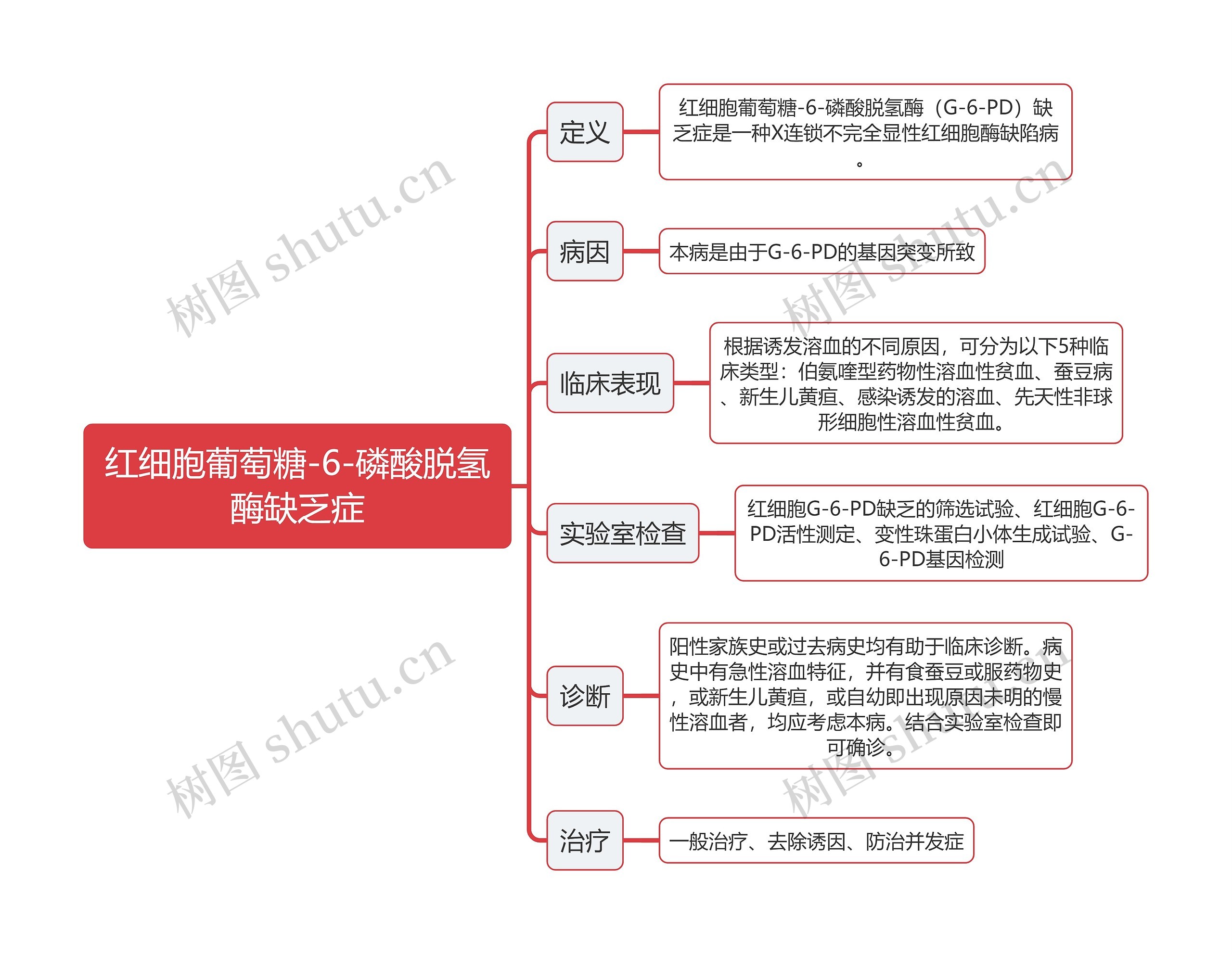 医学知识红细胞葡萄糖-6-磷酸脱氢酶缺乏症思维导图