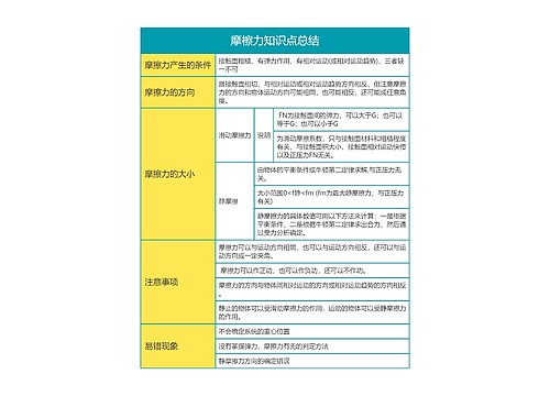 高中物理必修一摩檫力知识点总结思维导图