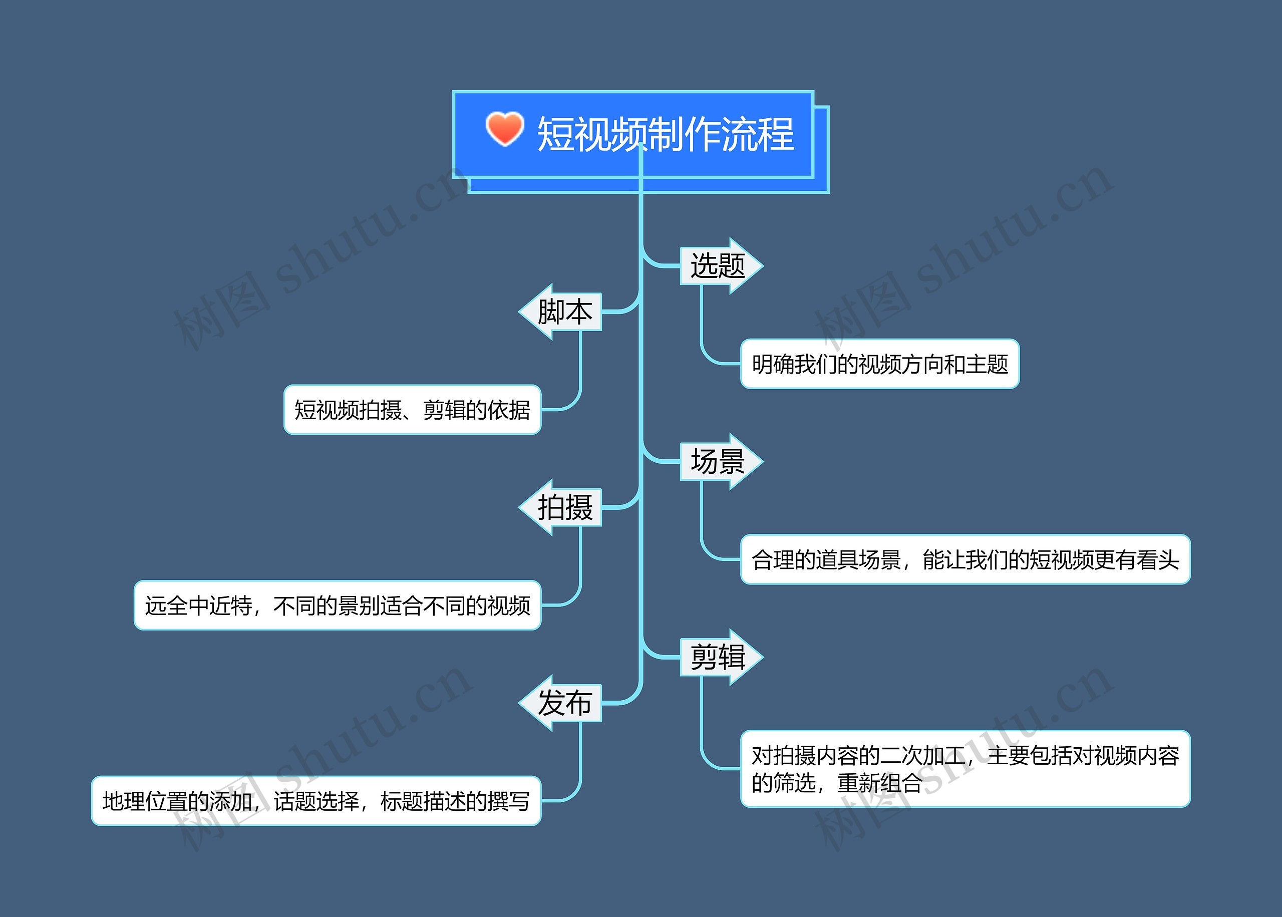 短视频制作流程