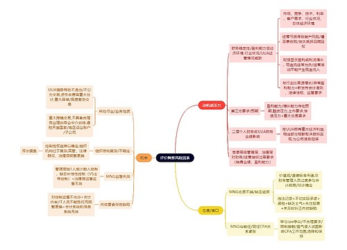 财务会计知识评价舞弊思维导图