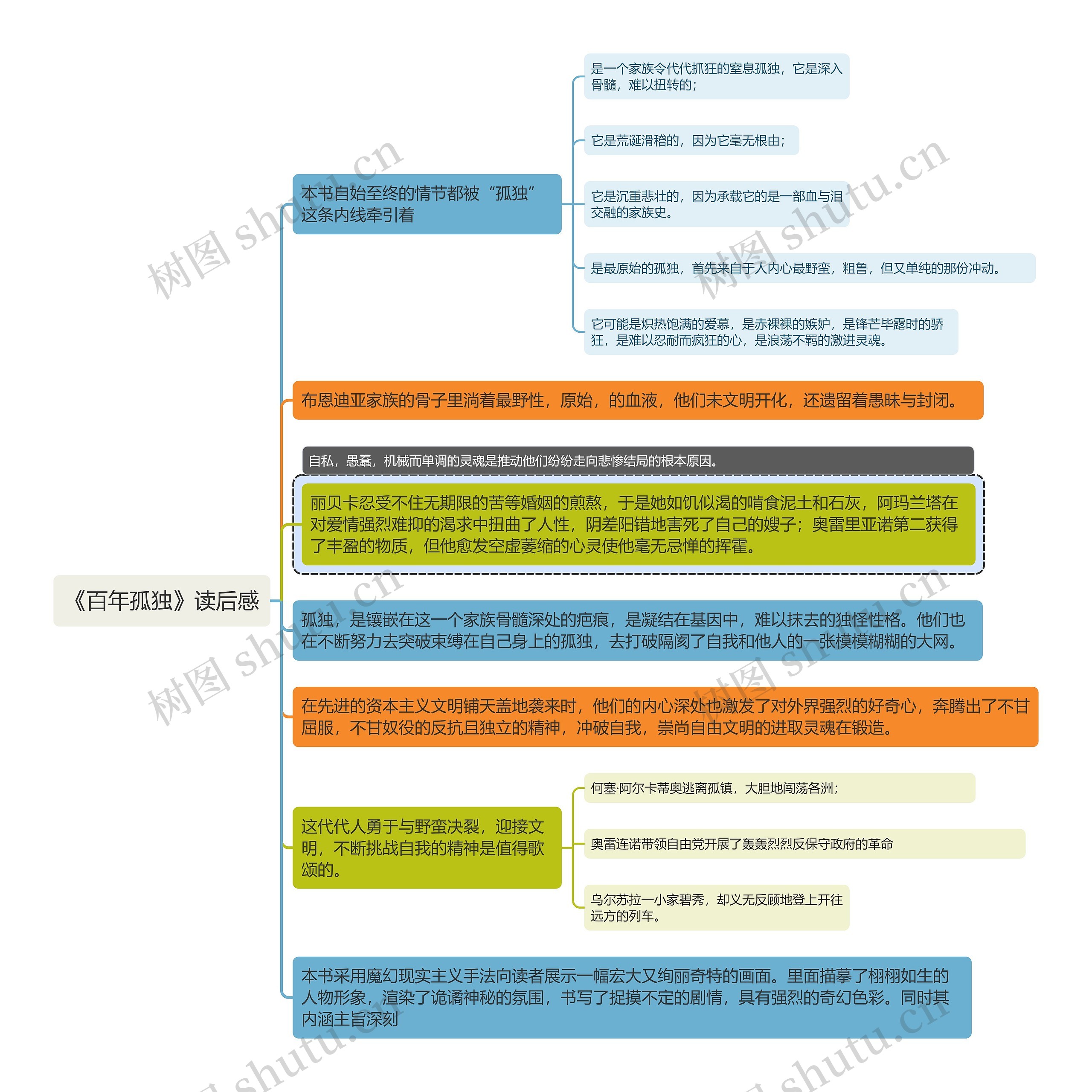 《百年孤独》读后感思维导图