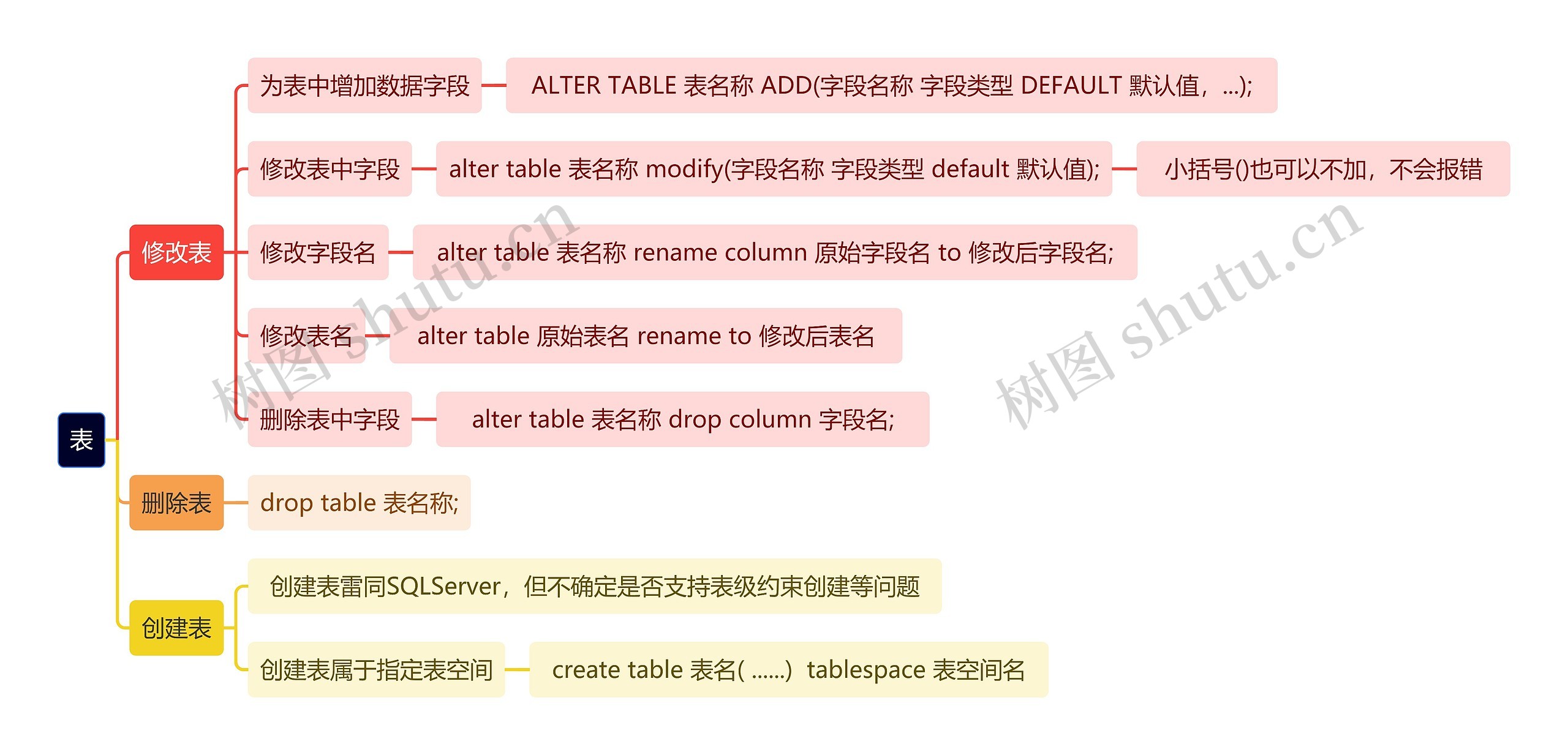 计算机知识表思维导图