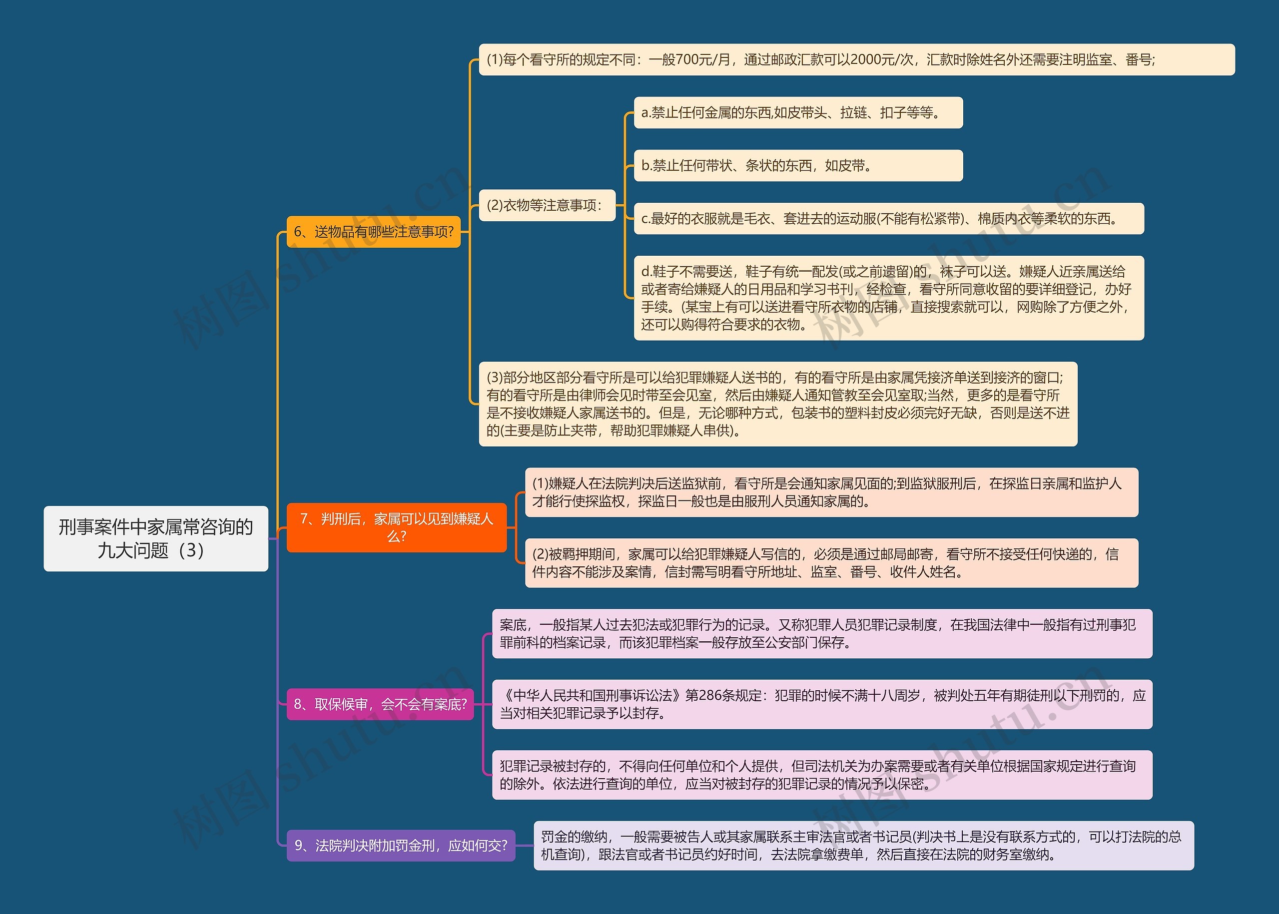 《刑事案件中家属常咨询的九大问题（3）》思维导图