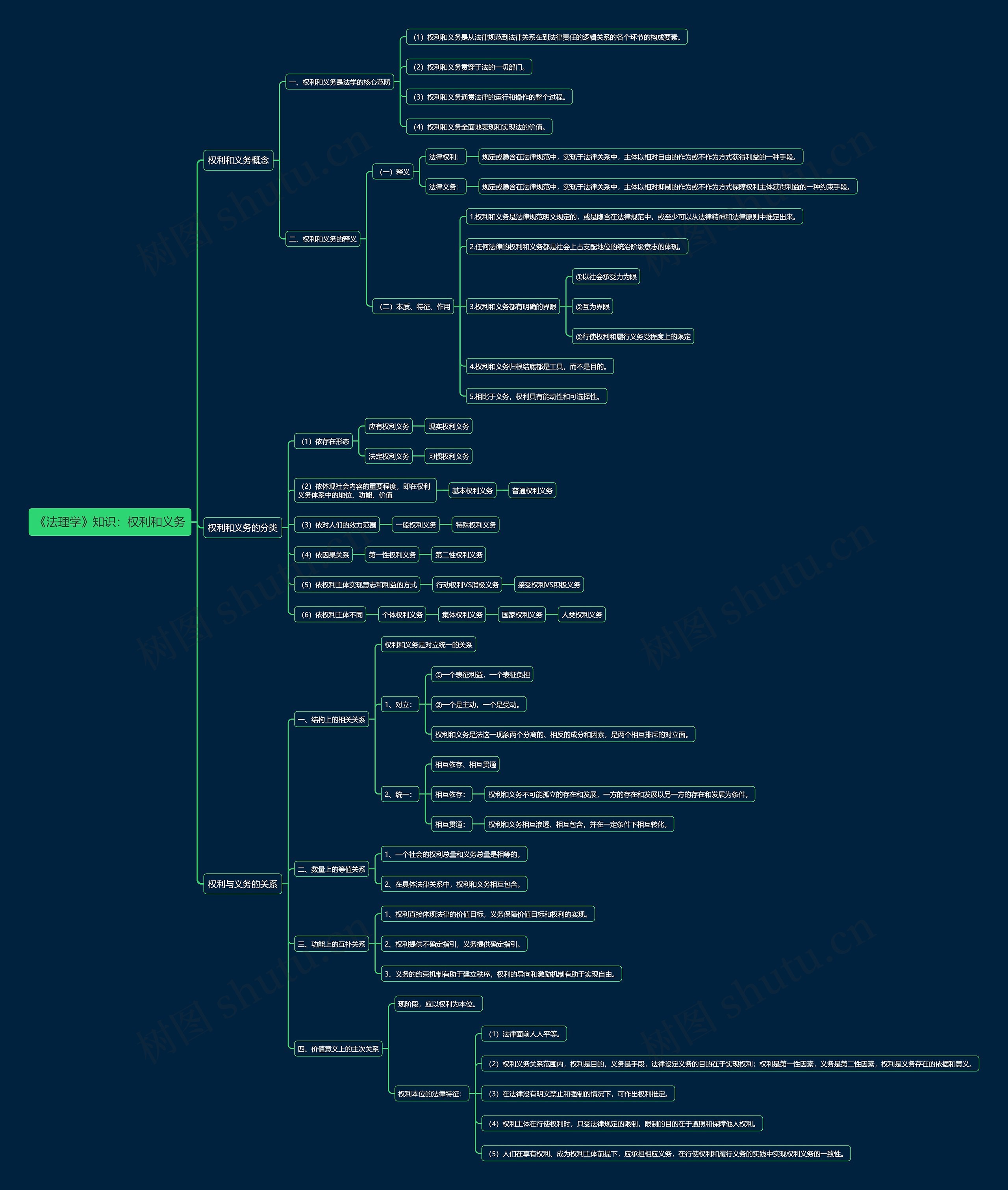 《法理学》知识：权利和义务思维导图