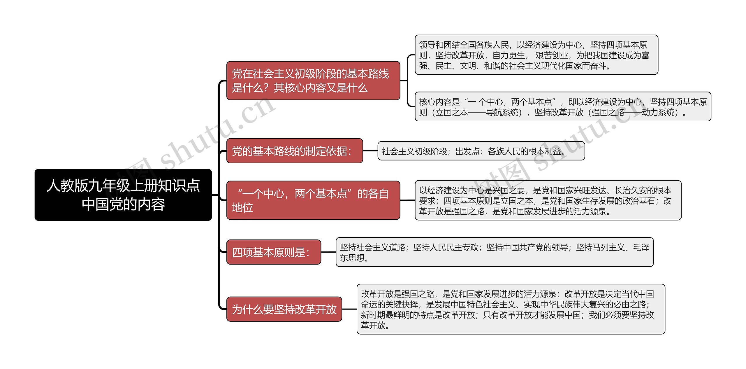 人教版九年级上册知识点中国党的内容思维导图