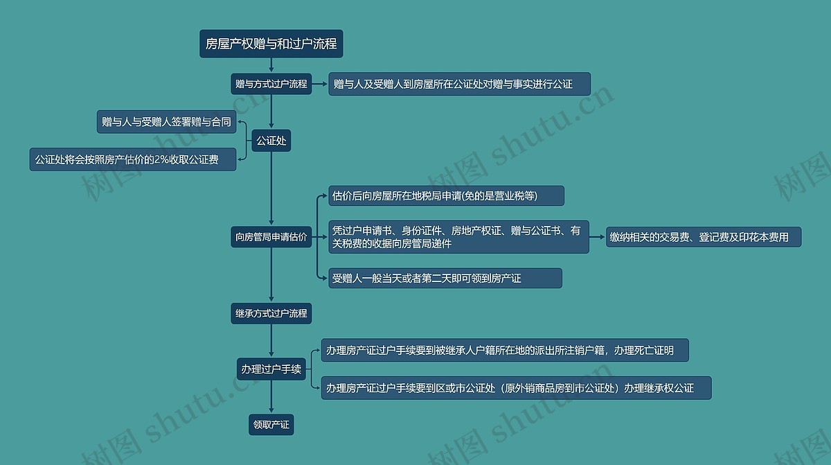 房屋产权赠与和过户流程思维导图_编号t8660133-TreeMind树图