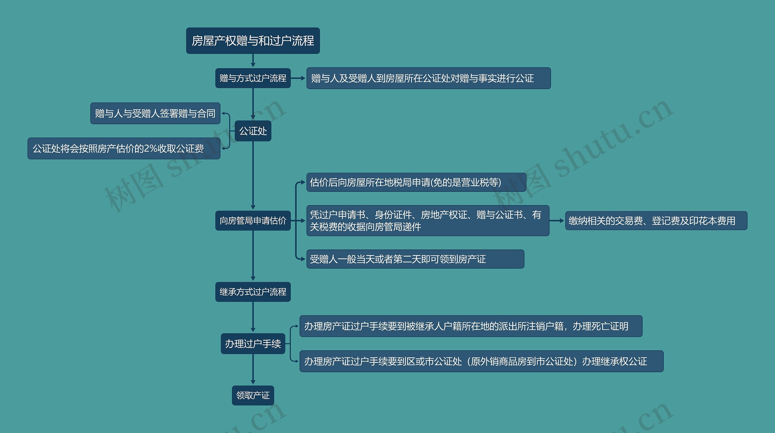 房屋产权赠与和过户流程